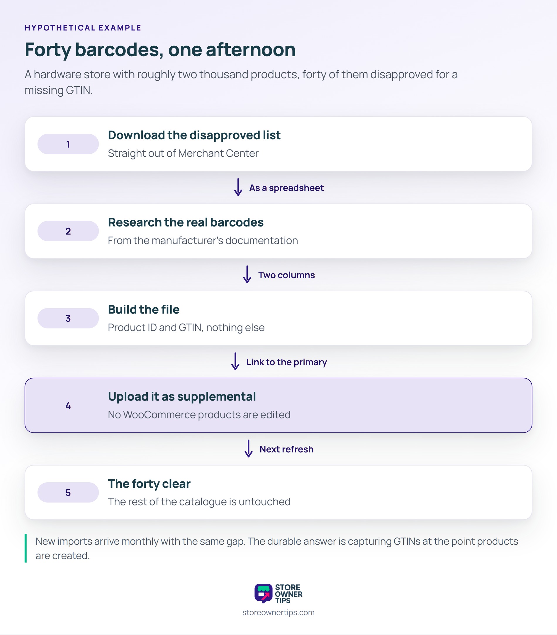 Forty disapproved products cleared in an afternoon without a single WooCommerce edit - Store Owner Tips Five-stage diagram of patching forty missing barcodes using a two-column supplemental feed.