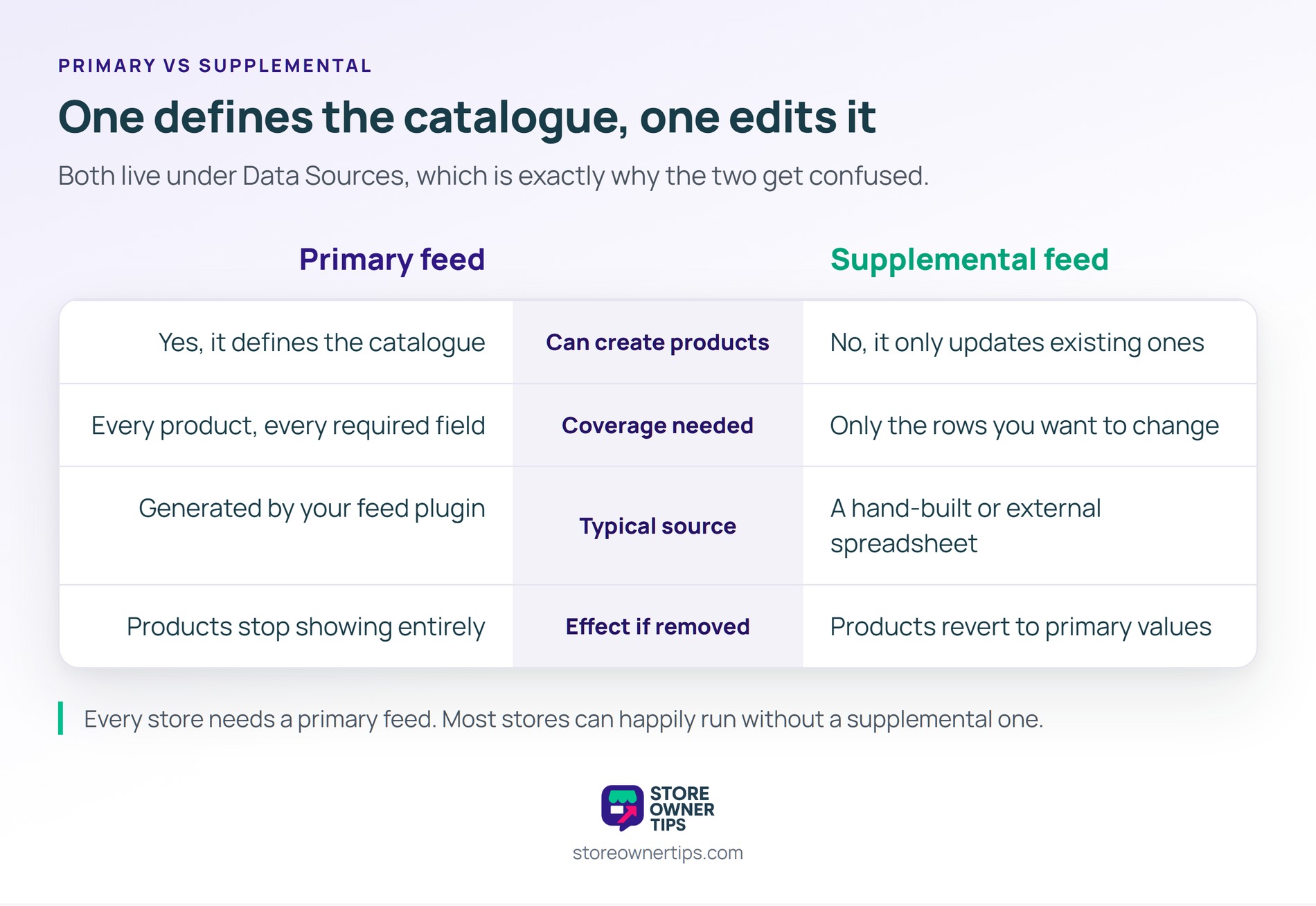 Only the primary feed decides whether a product exists at all - Store Owner Tips Comparison table contrasting a primary feed with a supplemental feed across product creation, coverage, source and removal.