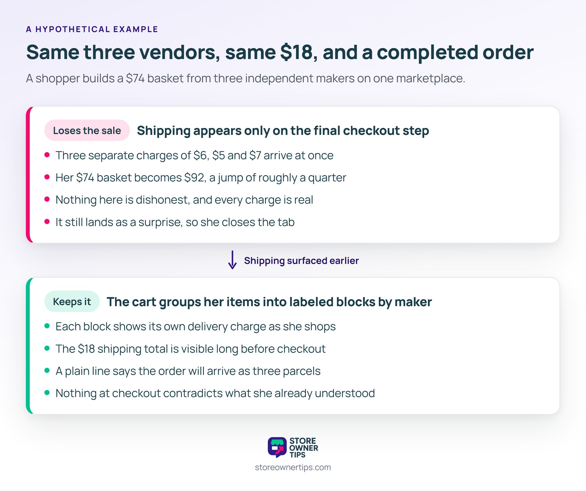 Before and after panels comparing three shipping charges revealed at final checkout, pushing a 74 dollar basket to 92 dollars, with a cart that groups items into labeled blocks by maker.