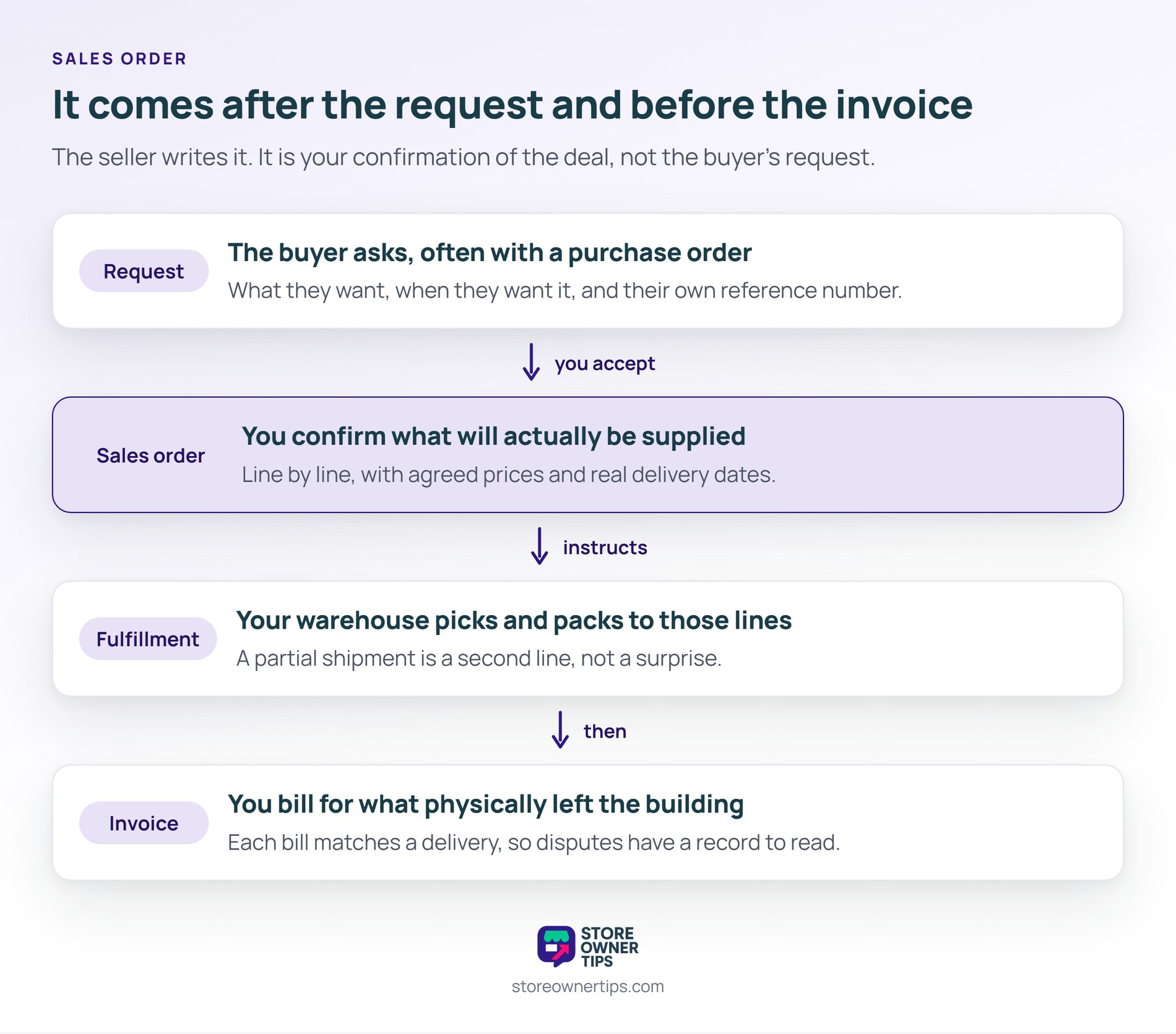 The sales order sits after the request and before the invoice, and the seller is the one who writes it - Store Owner Tips Four-stage chain showing a buyer request or purchase order, the seller's sales order confirming what will be supplied, fulfillment picking to those lines, then invoicing what shipped.