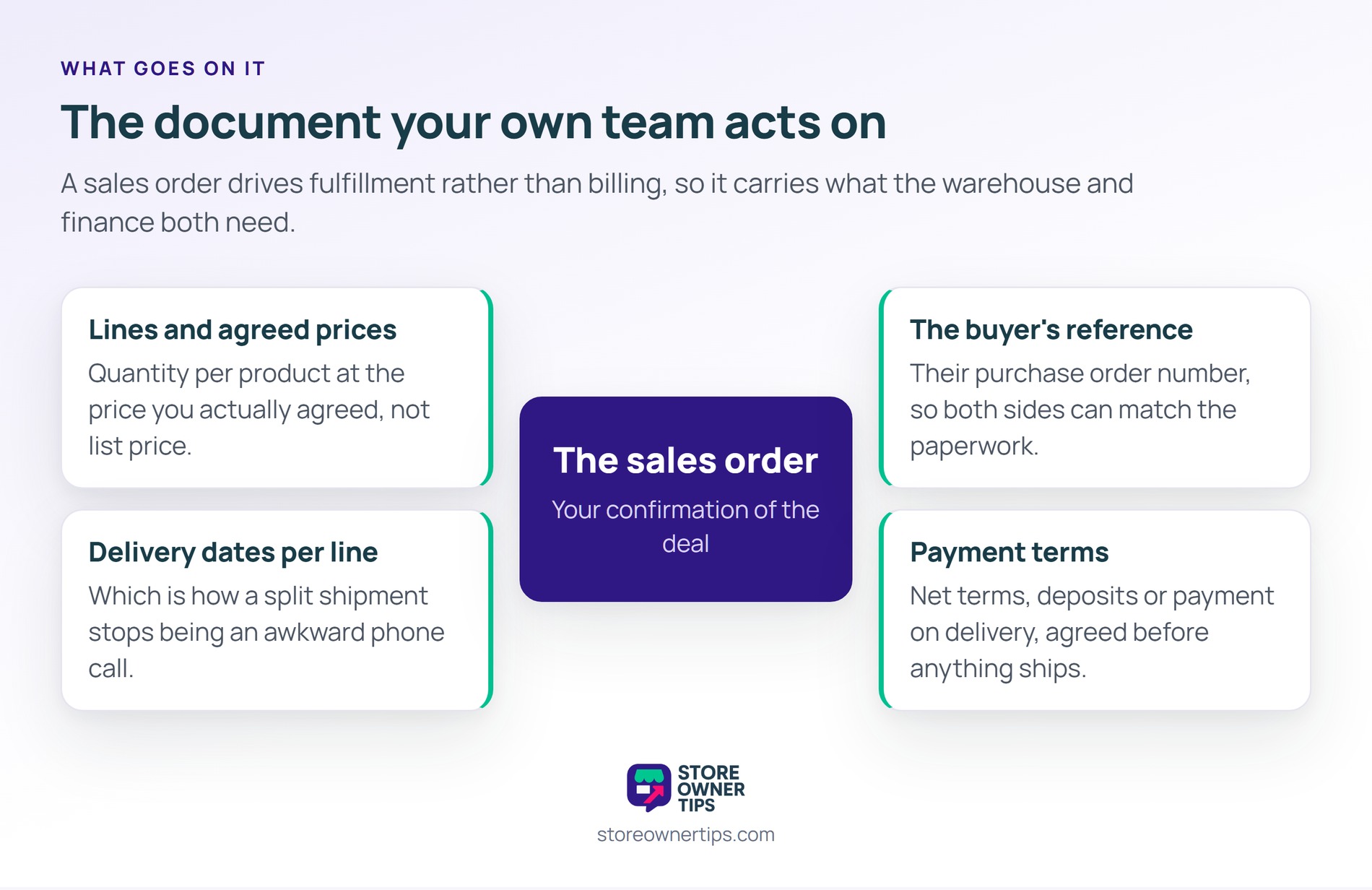 It drives fulfillment rather than billing, so it carries what the warehouse and finance both need - Store Owner Tips Hub-and-spoke diagram of what a sales order carries: lines and agreed prices, delivery dates per line, the buyer's reference number and payment terms.