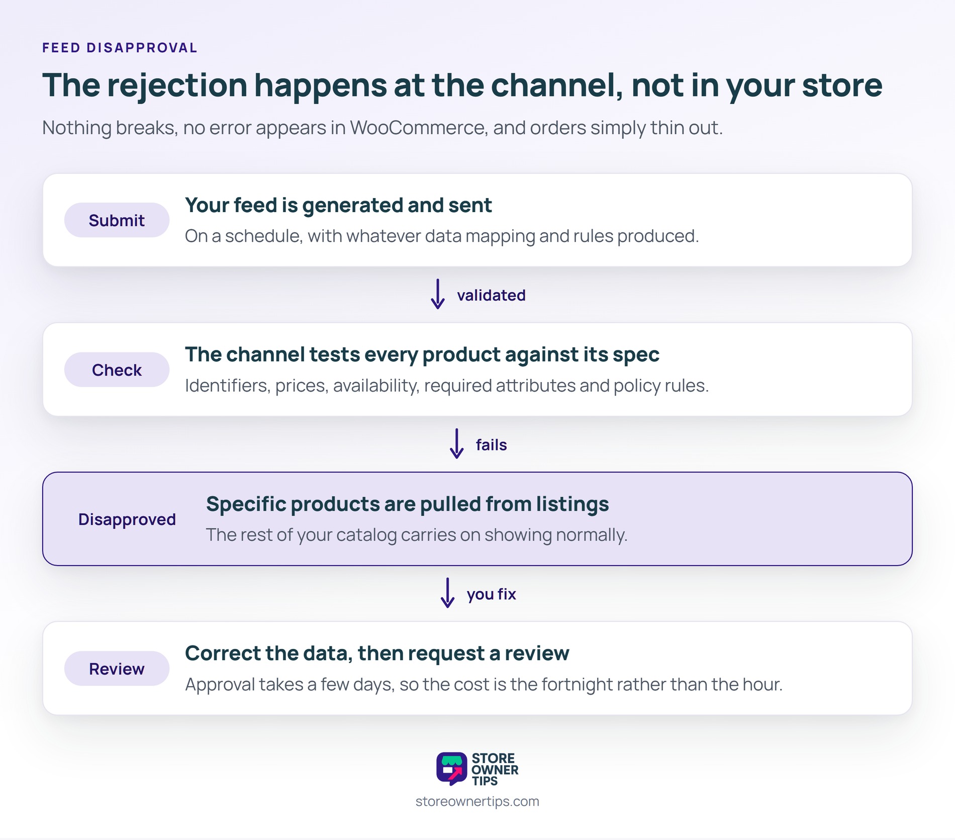 The rejection happens at the channel, so nothing in your own store flags a problem - Store Owner Tips Four-stage flow showing a feed submitted, the channel checking every product against its spec, specific products pulled from listings, then a data fix and review request.