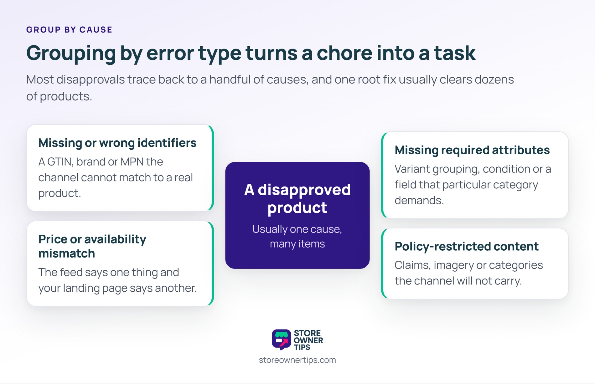 One root fix usually clears dozens of products, so group the flagged items by error type - Store Owner Tips Hub-and-spoke diagram of disapproval causes: missing or wrong identifiers, price or availability mismatch, missing required attributes and policy-restricted content.