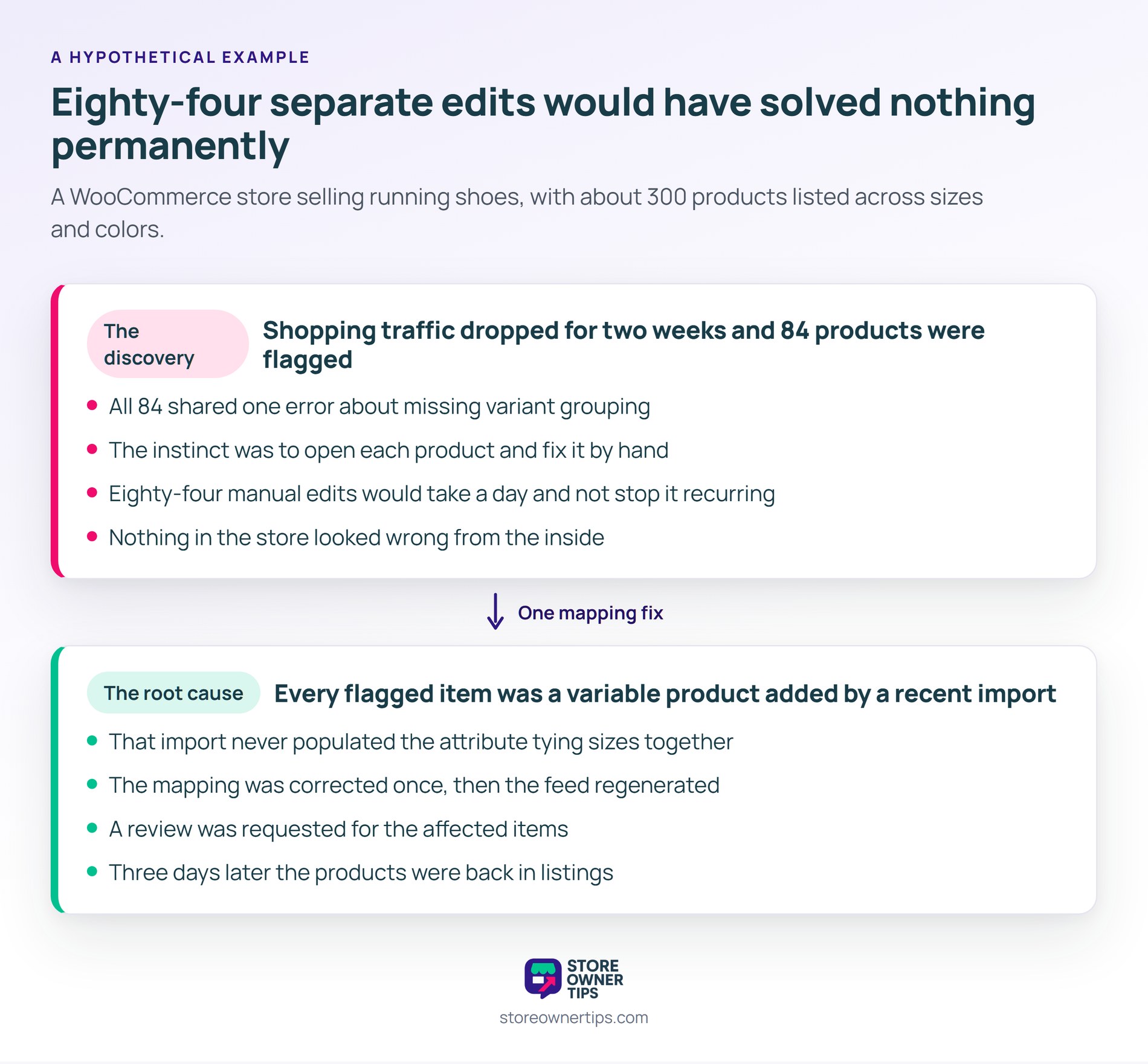 All 84 shared one error, so treating it as one problem took under an hour - Store Owner Tips Before and after panels showing 84 flagged products and the instinct to edit each by hand, then one corrected mapping that restored them all within three days.
