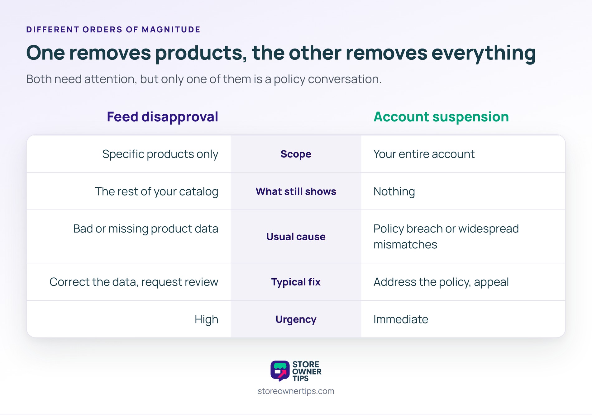 A disapproval removes specific products, while a suspension removes your whole catalog - Store Owner Tips Five-row comparison of a feed disapproval against an account suspension across scope, what still shows, the usual cause, the typical fix and urgency.