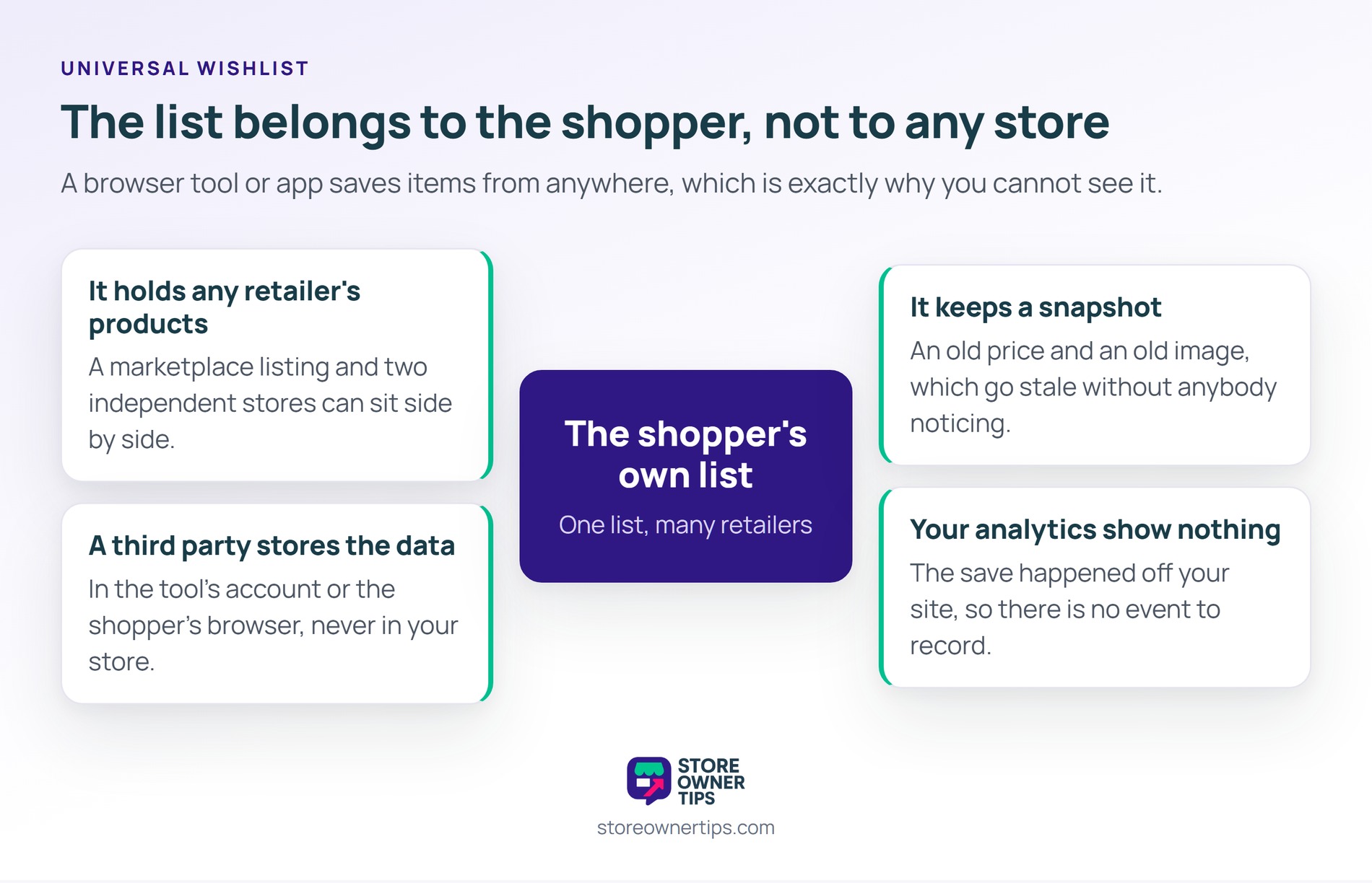 The list belongs to the shopper and lives outside your store, which is why you never see the save - Store Owner Tips Hub-and-spoke diagram showing a shopper's own cross-store list holding any retailer's products, stored by a third party, keeping a stale snapshot and invisible to your analytics.