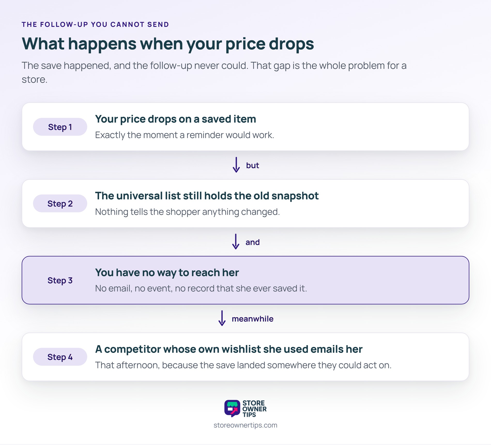 The gap is the follow-up, because a save you cannot see is a reminder you cannot send - Store Owner Tips Four-step chain showing a price drop on a saved item, the universal list holding an old snapshot, no way to reach the shopper, and a competitor emailing her instead.