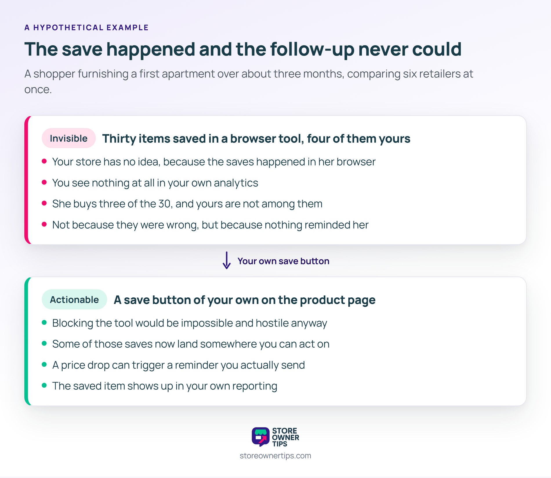 Blocking the tool is neither possible nor sensible, so give the save somewhere useful to land - Store Owner Tips Before and after panels showing 30 items saved in a browser tool with four of them yours and no analytics signal, then a save button of your own capturing some of those saves.