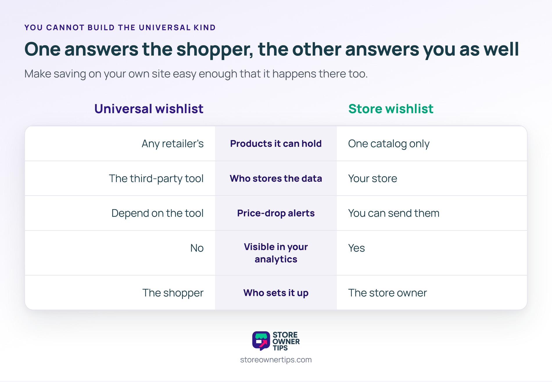 One answers only the shopper, while the other answers you as well - Store Owner Tips Five-row comparison of a universal wishlist against a store wishlist across the products it holds, who stores the data, price-drop alerts, analytics visibility and who sets it up.