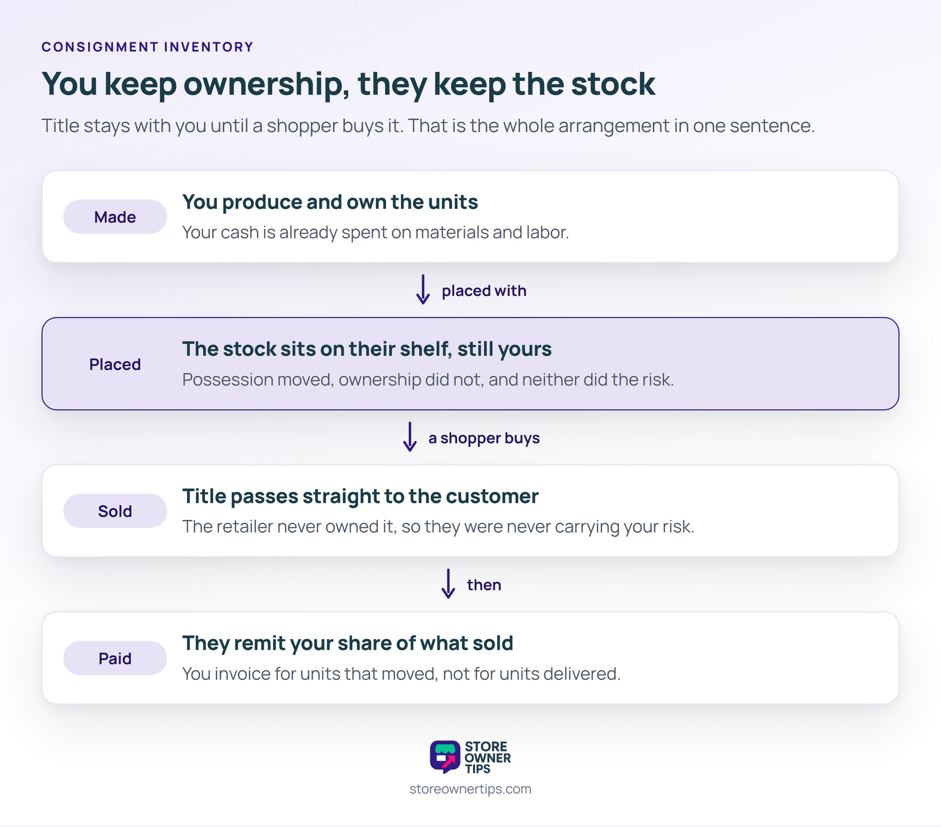 Possession moves to the retailer, but ownership and the risk both stay with you until a shopper buys - Store Owner Tips Four-stage flow showing a maker producing and owning units, the stock sitting on a retailer's shelf while still owned by the maker, title passing to the shopper on sale, then the share being remitted.