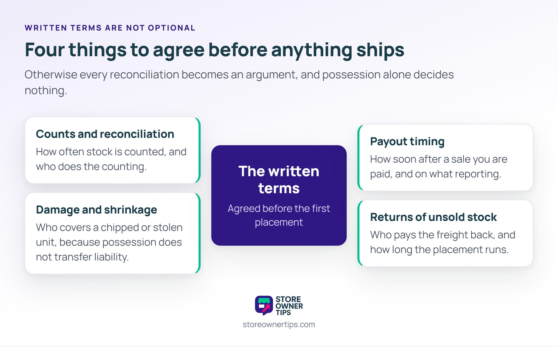 Agree these four in writing first, or every reconciliation turns into an argument - Store Owner Tips Hub-and-spoke diagram of consignment terms covering counts and reconciliation, damage and shrinkage, payout timing and returns of unsold stock.