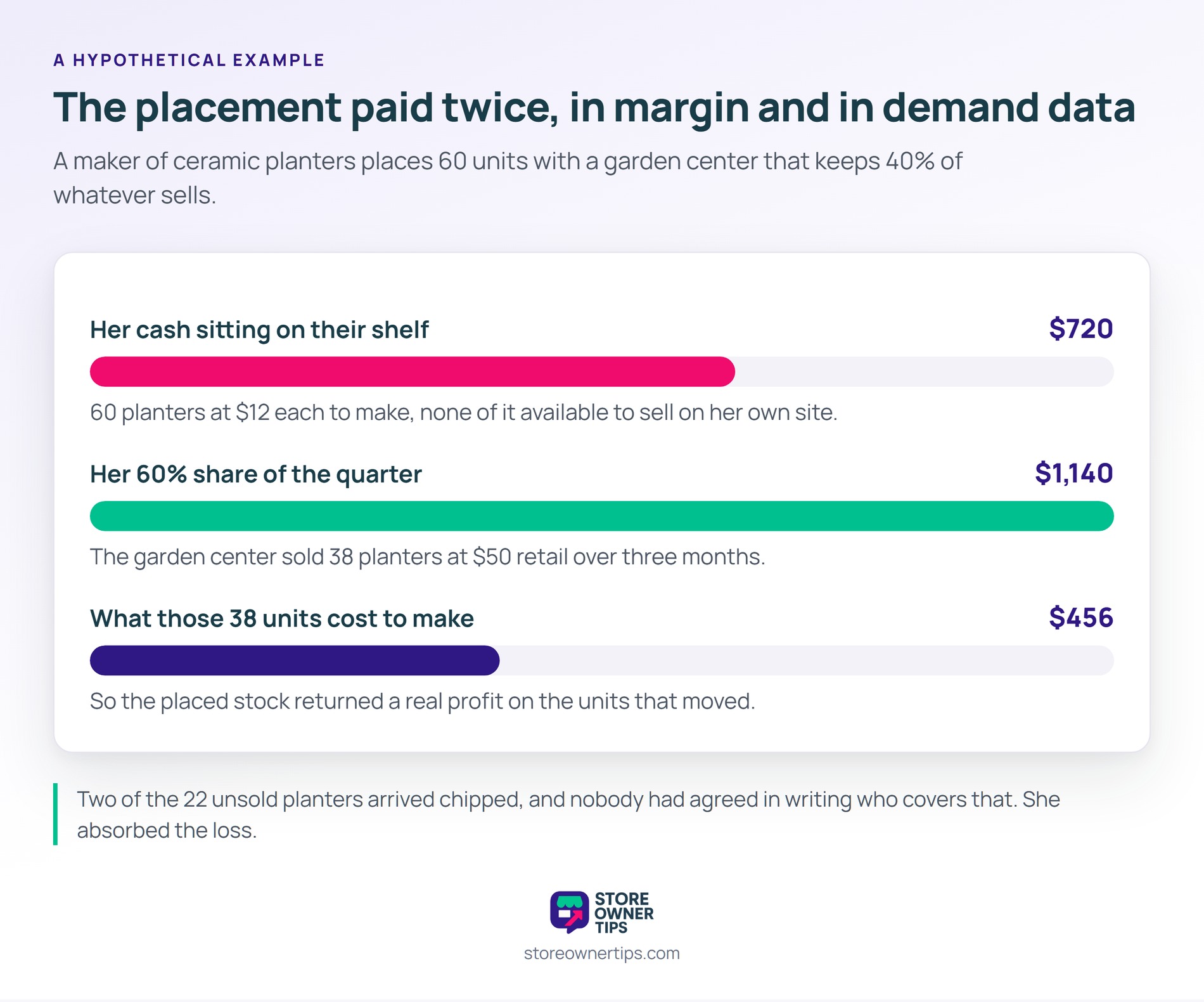 The placement returned a real profit, and taught her which glaze sells in a garden center - Store Owner Tips Three proportion bars showing 720 dollars of stock placed, an 1,140 dollar share of the quarter's sales and 456 dollars of production cost for the units that sold.