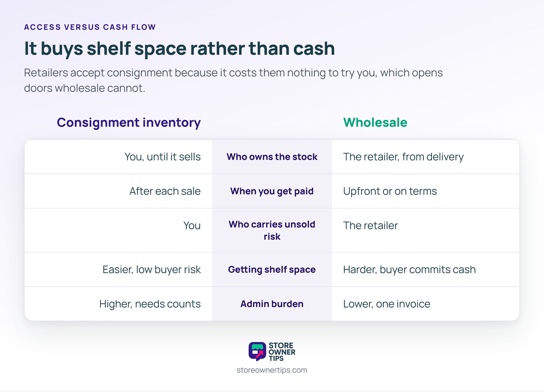 Consignment trades cash flow for access, which can be the right trade early on - Store Owner Tips Five-row comparison of consignment inventory against wholesale across who owns the stock, when you get paid, who carries unsold risk, getting shelf space and admin burden.