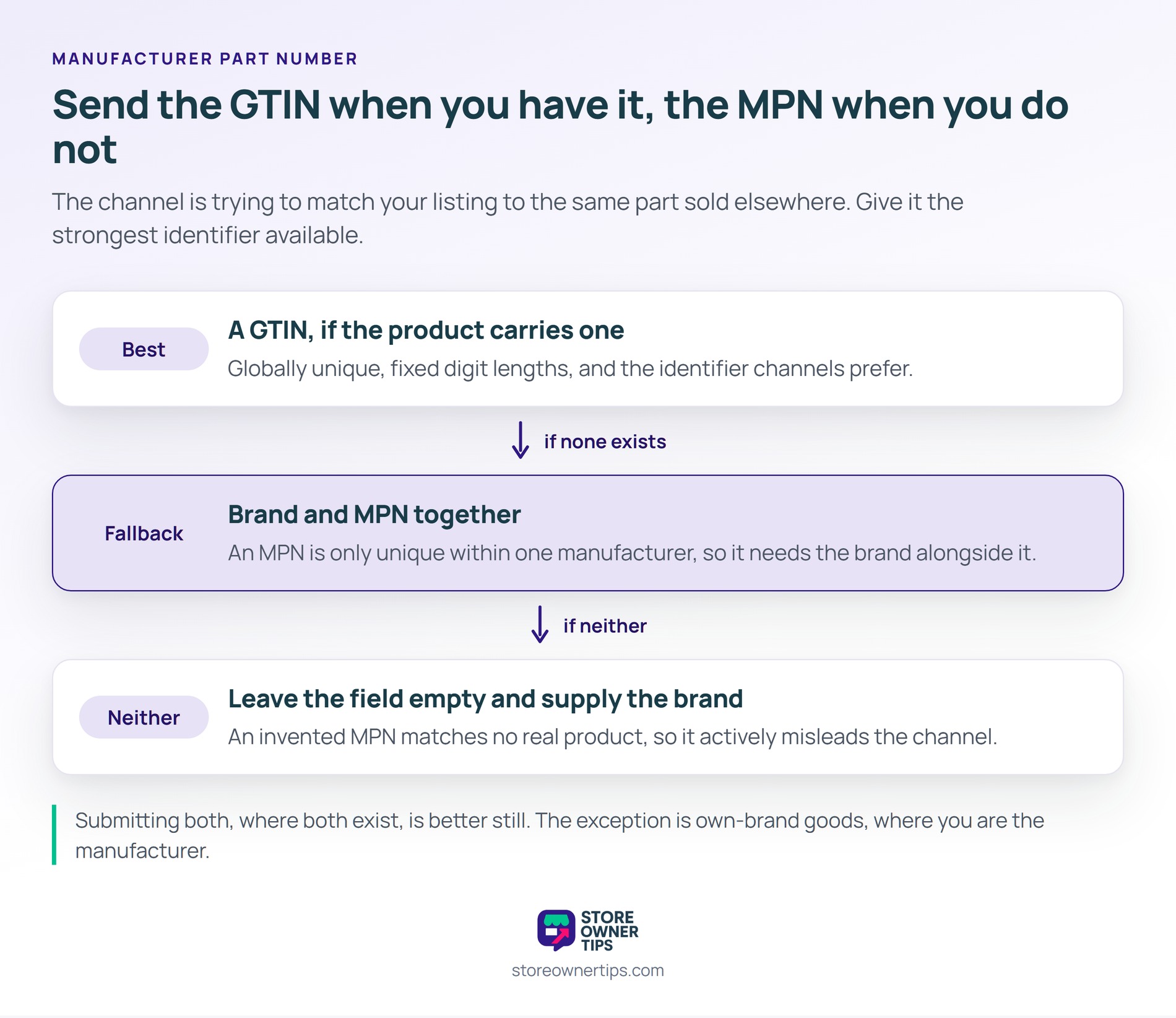 Send the GTIN when you have one, and treat brand plus MPN as the answer when you do not - Store Owner Tips Three-level identifier ladder showing a GTIN as the best option, brand plus MPN as the fallback, and leaving the field empty with only the brand when neither exists.