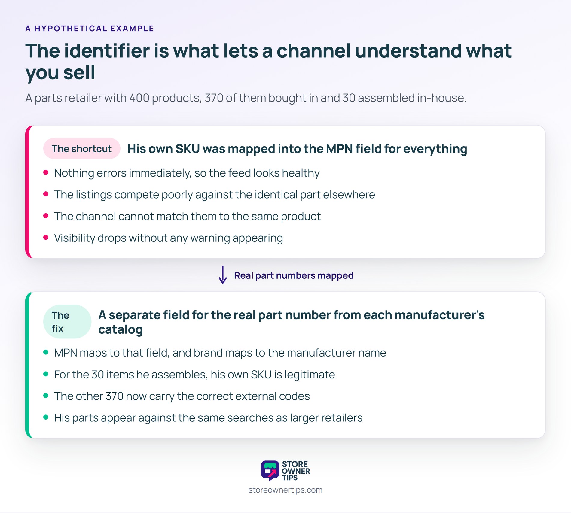 The visible change was match quality rather than volume - Store Owner Tips Before and after panels showing a retailer's own SKU mapped into the MPN field for 400 products, then real part numbers taken from each manufacturer's catalog.