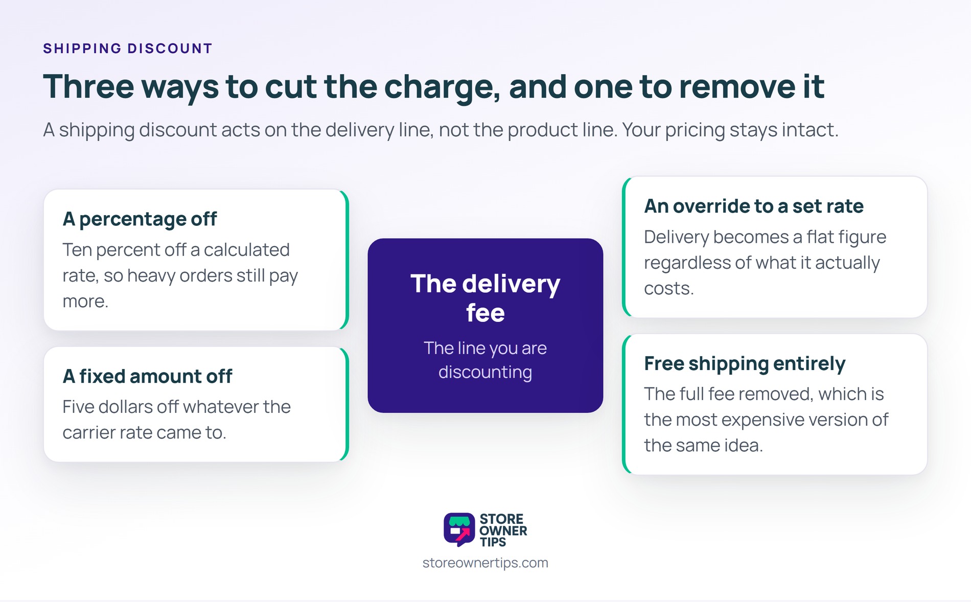 The discount acts on the delivery line, so your product pricing stays intact - Store Owner Tips Hub-and-spoke diagram of four ways to reduce a delivery fee: a percentage off, a fixed amount off, an override to a set rate and free shipping entirely.