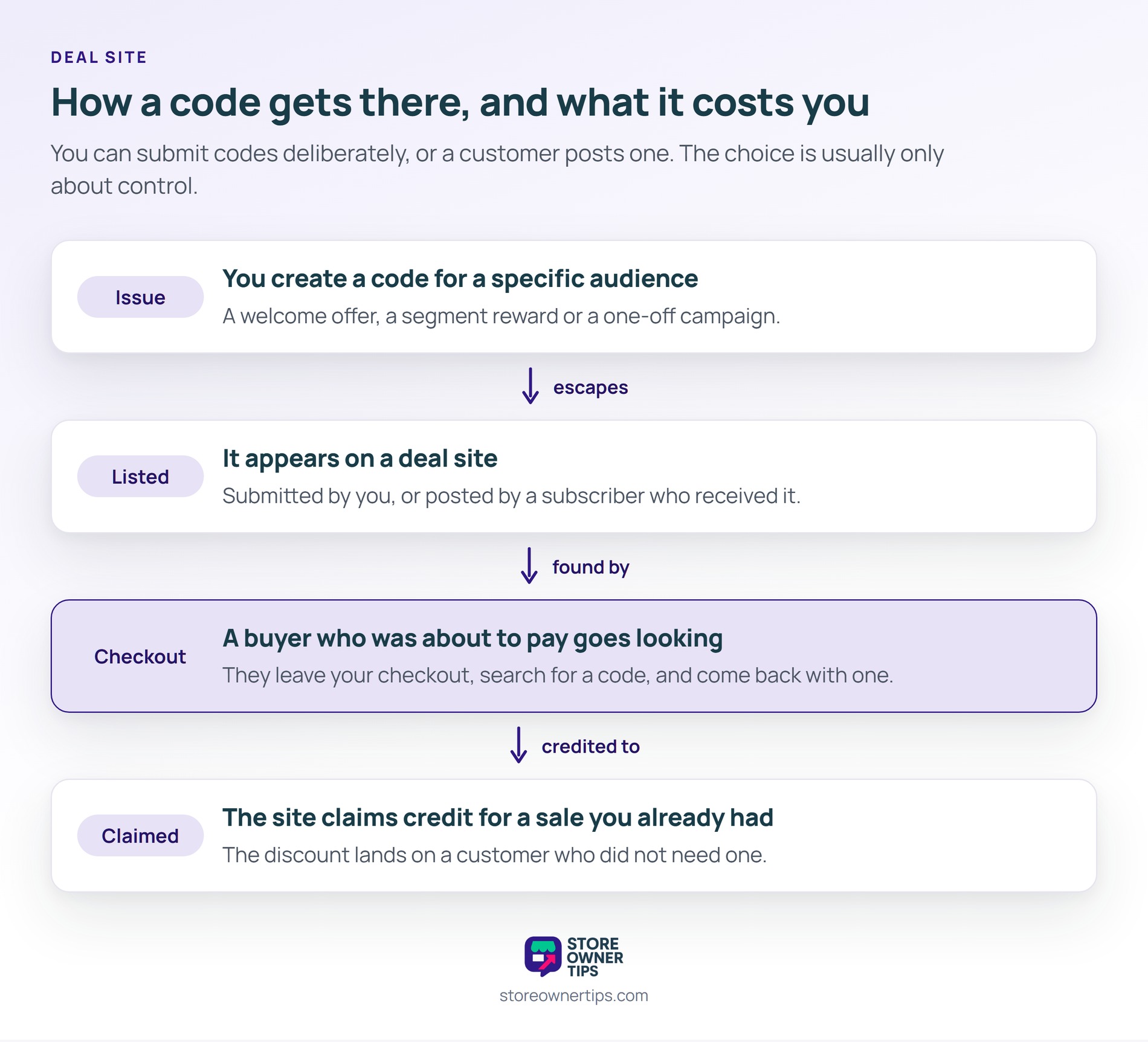 Four-stage flow showing a code issued for a specific audience, listed on a deal site, found by a buyer mid-checkout, then credited to the site as a sale.