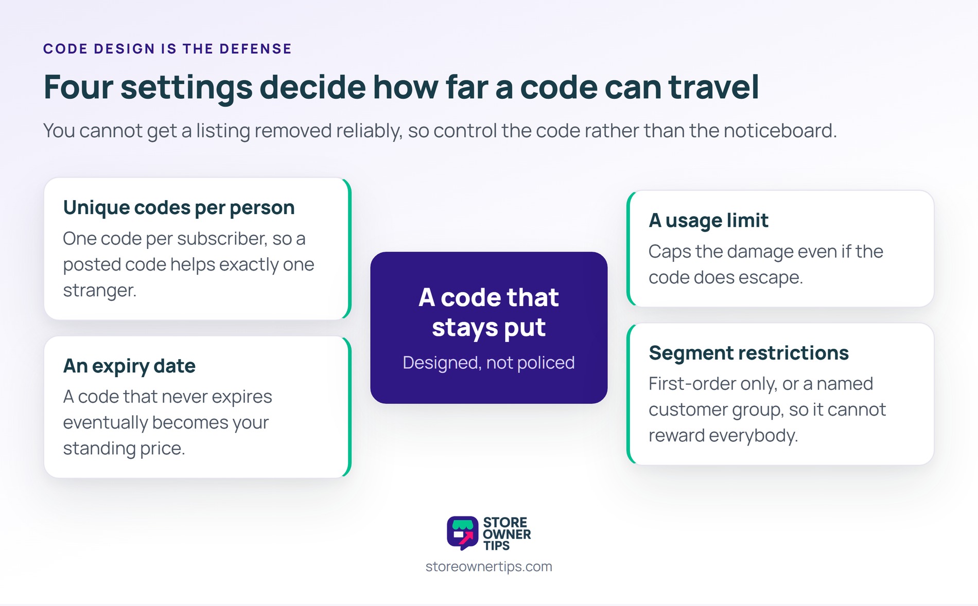 Hub-and-spoke diagram of four code settings: unique codes per person, an expiry date, a usage limit and segment restrictions.