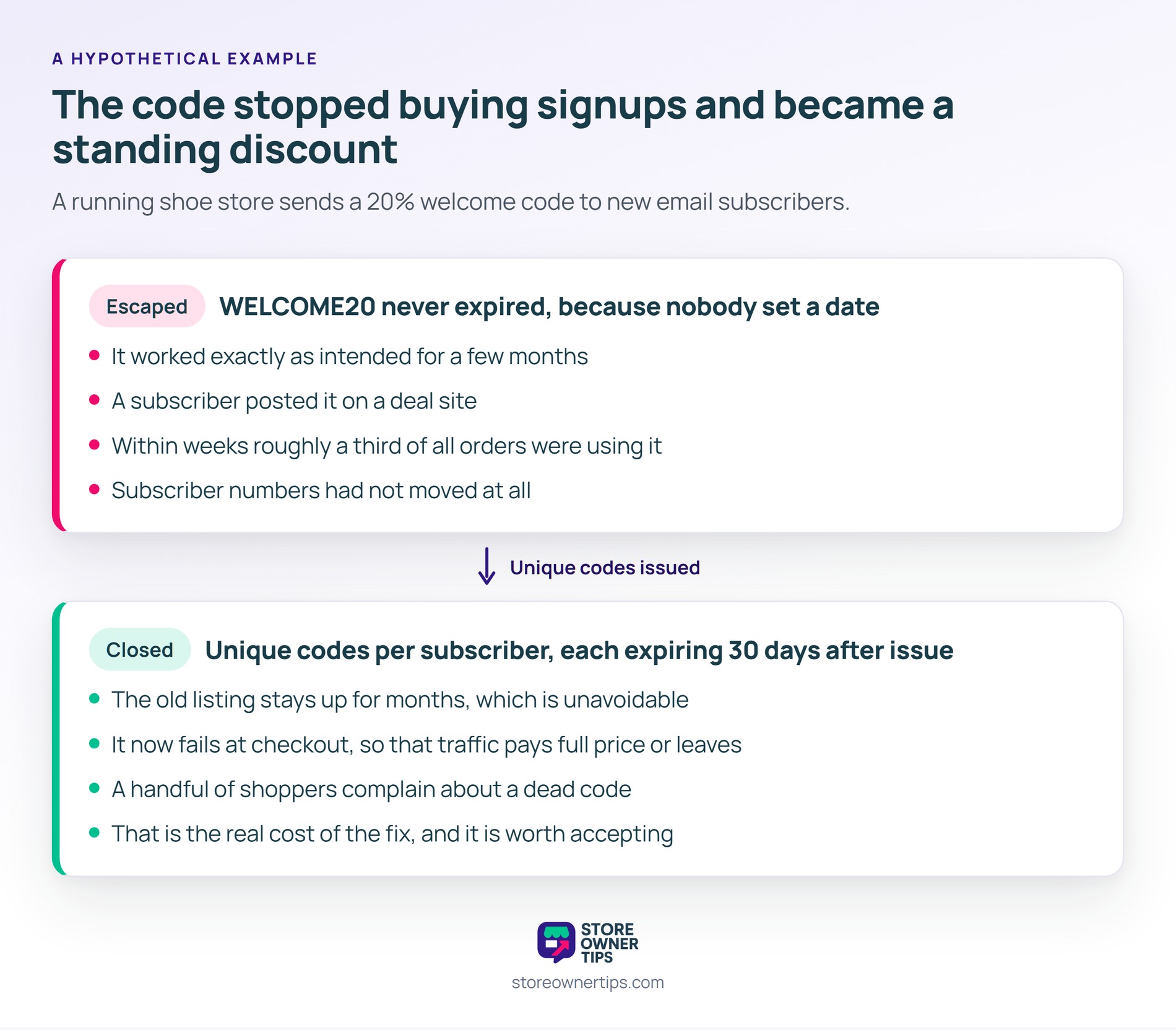 Before and after panels showing a never-expiring welcome code used on a third of all orders, then unique per-subscriber codes expiring after 30 days.