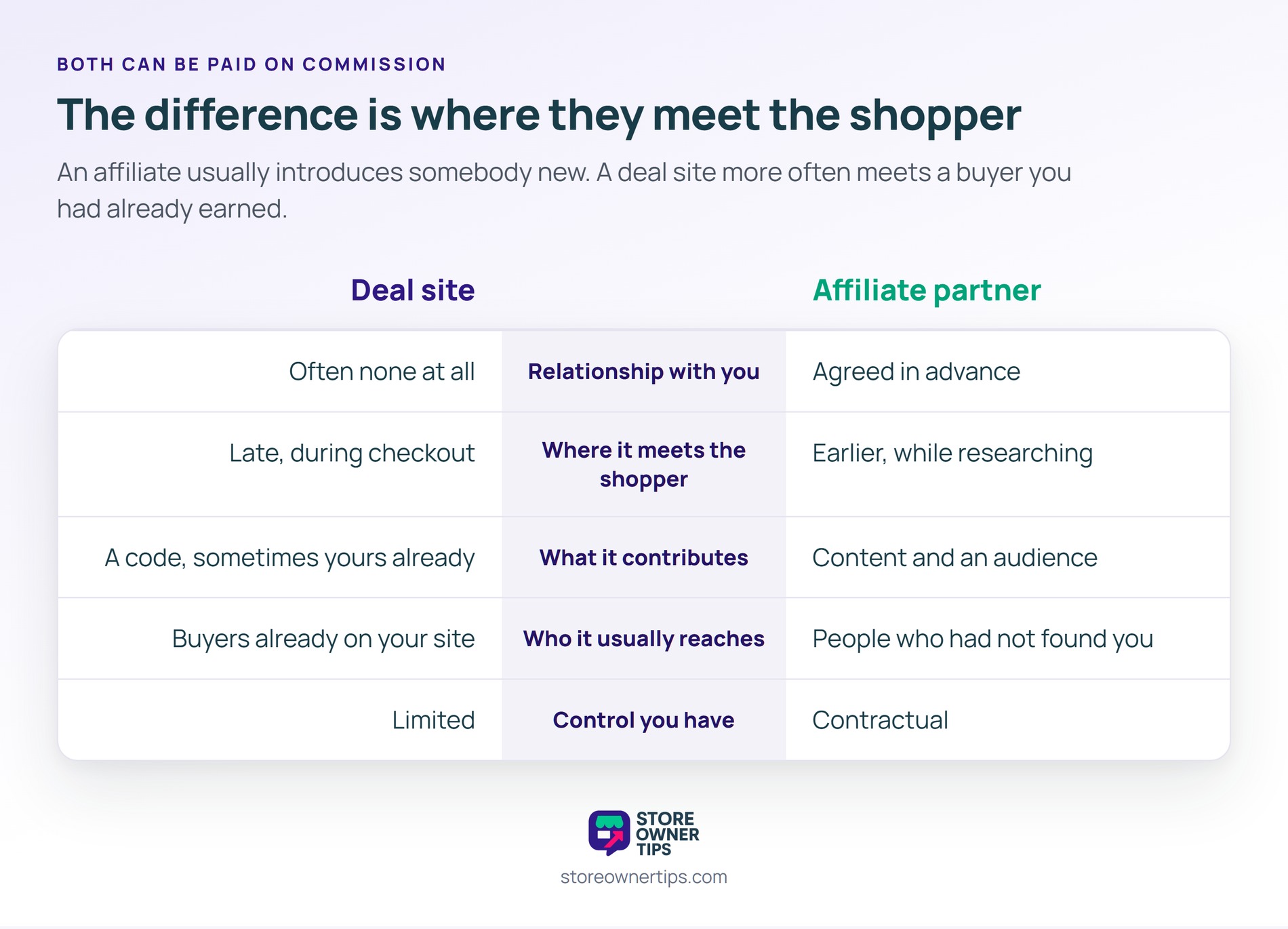 Five-row comparison of a deal site against an affiliate partner across the relationship with you, where each meets the shopper, what it contributes, who it reaches and your control.