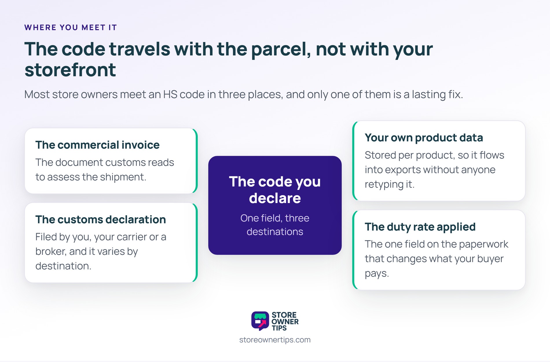 Storing the code as a product field is the one place that stops anybody retyping it - Store Owner Tips Hub-and-spoke diagram of where an HS code appears, covering the commercial invoice, the customs declaration, your own product data and the duty rate applied.