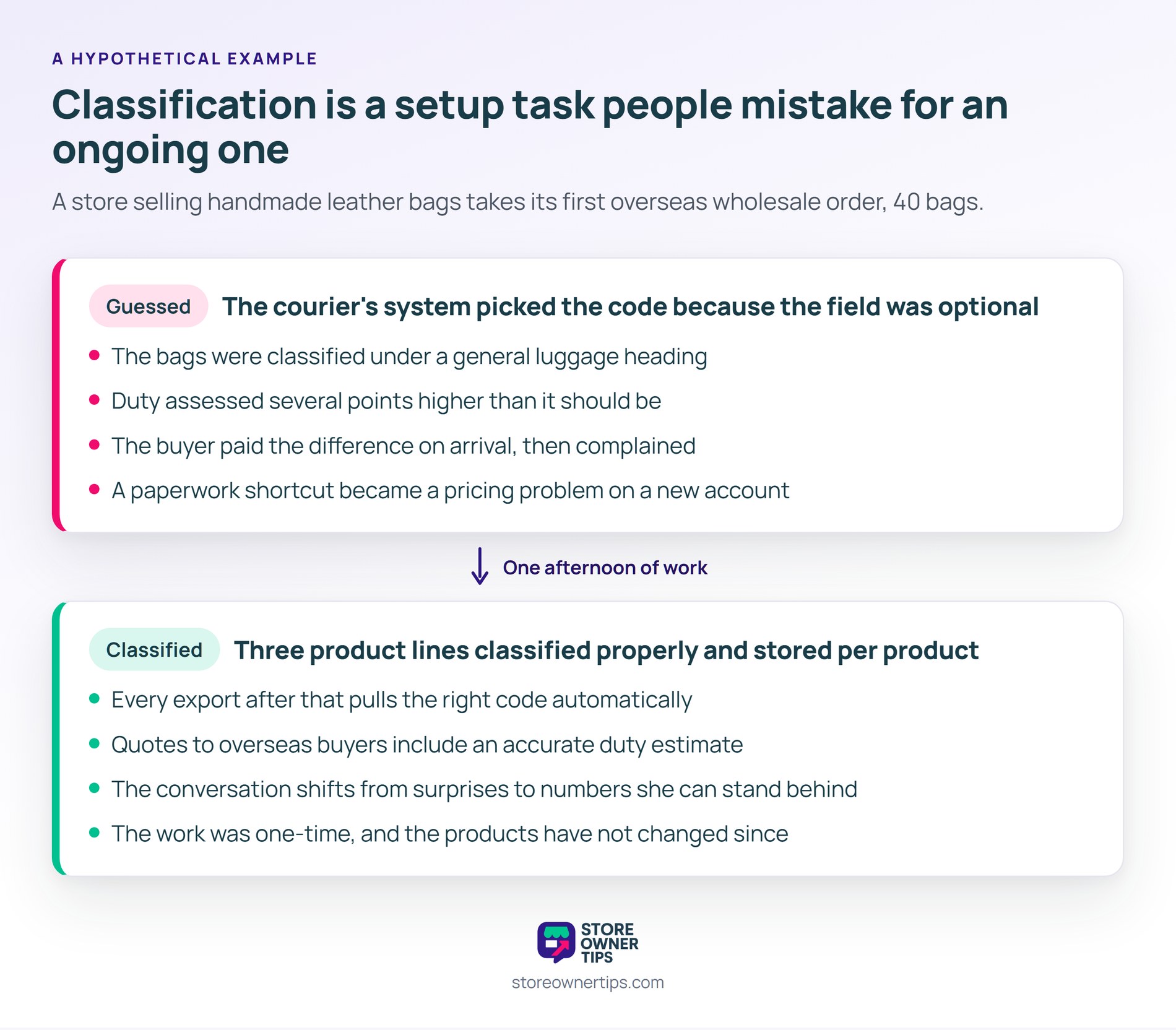 One afternoon of classification replaced a recurring source of delays and awkward invoices - Store Owner Tips Before and after panels comparing a courier-guessed luggage classification that overcharged duty with three product lines classified properly and stored per product.