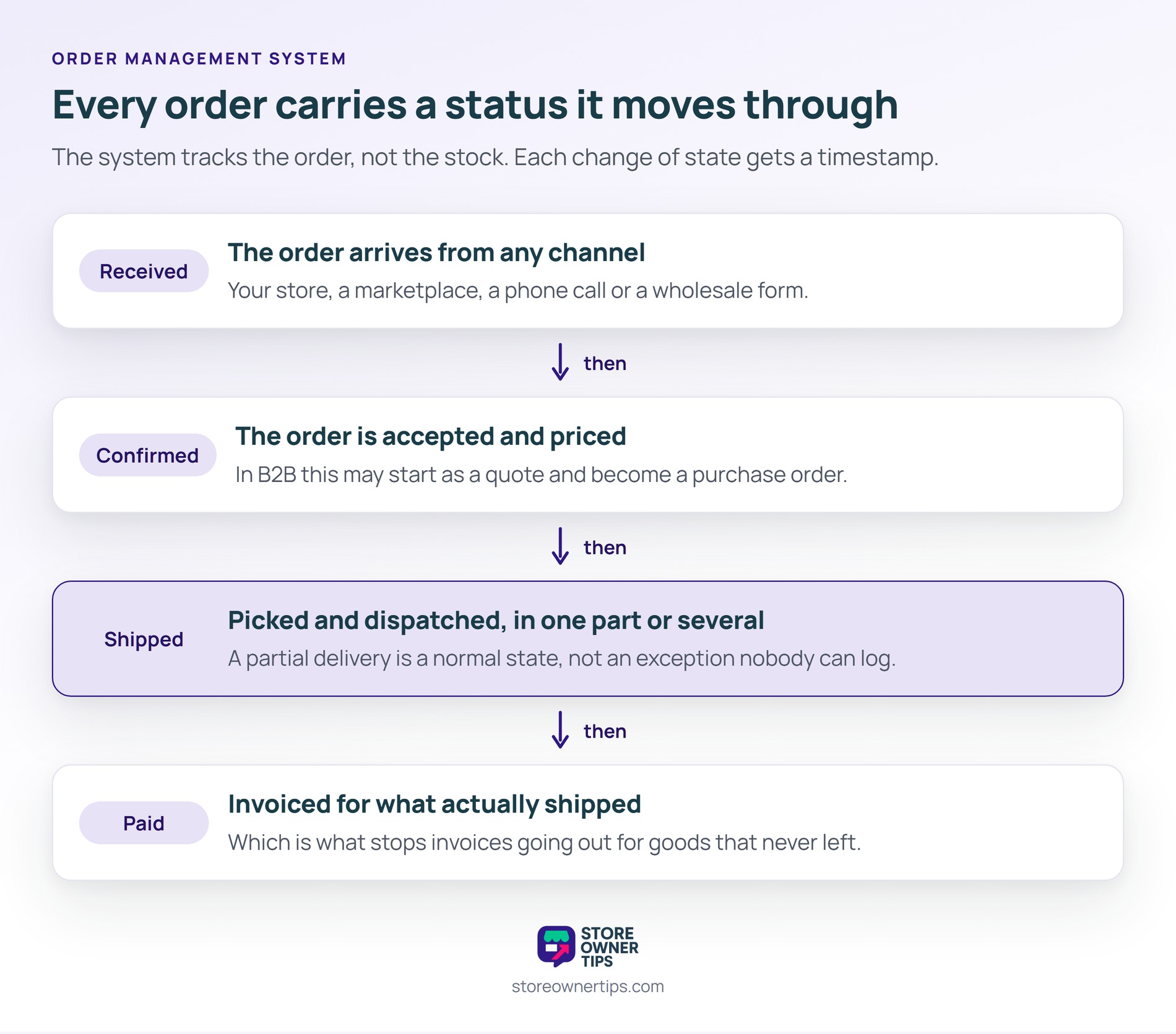 Four-stage order lifecycle showing an order received from any channel, confirmed and priced, picked and dispatched in one part or several, then invoiced for what actually shipped.