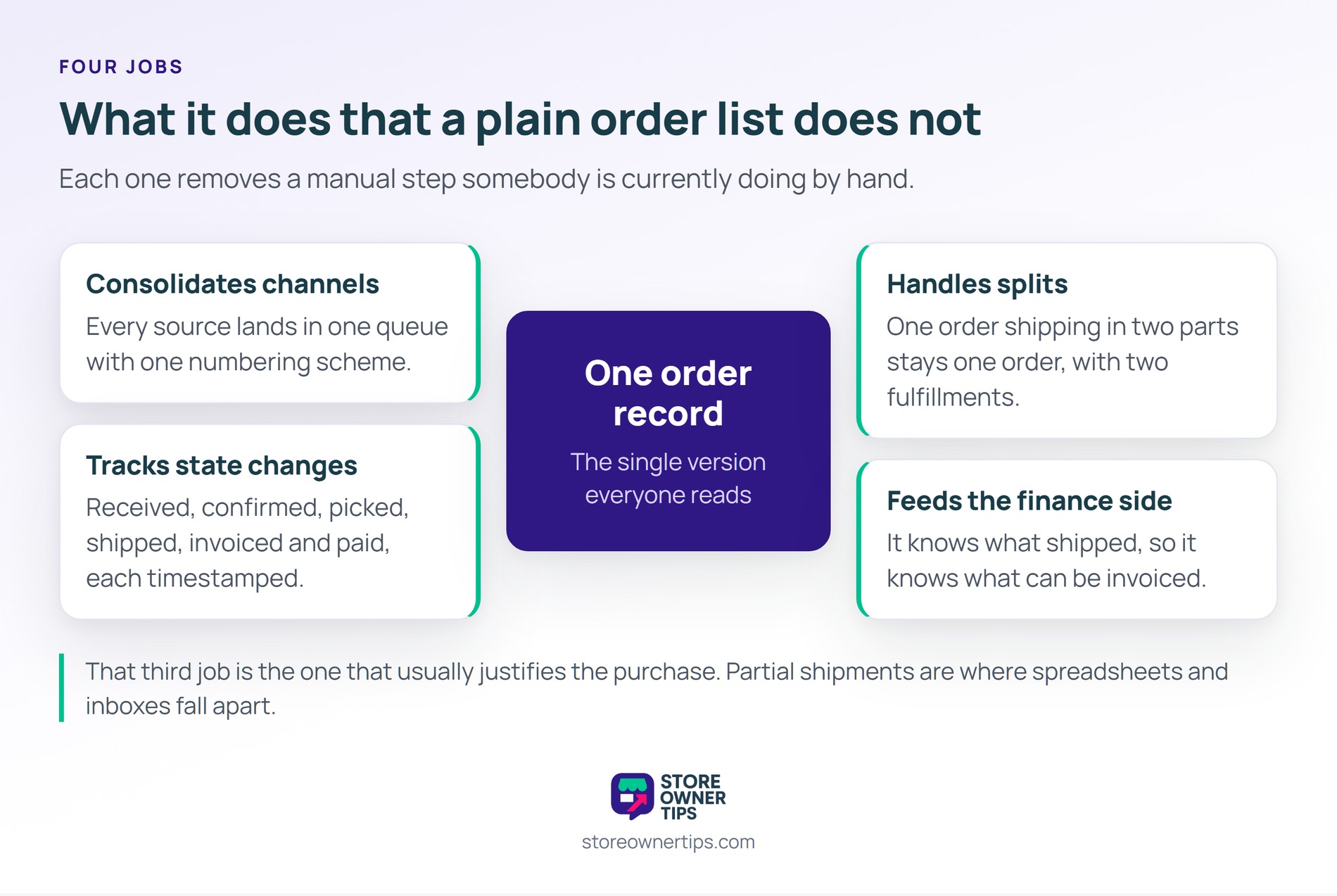 Hub-and-spoke diagram of the four jobs an order management system does, consolidating channels, tracking state changes, handling splits and feeding the finance side.