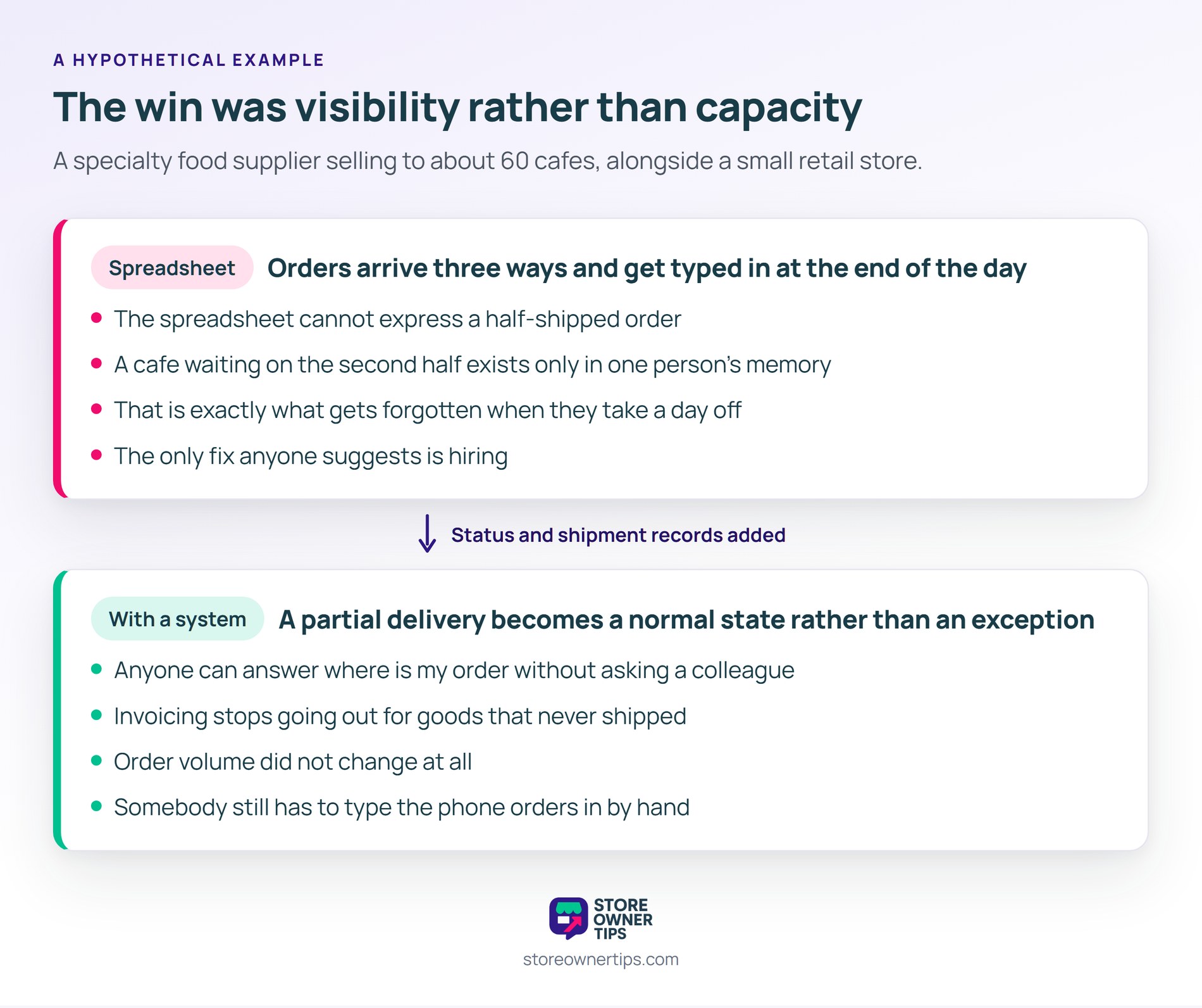 Before and after panels comparing a shared spreadsheet that cannot express a half-shipped order with a system where a partial delivery is a normal status.