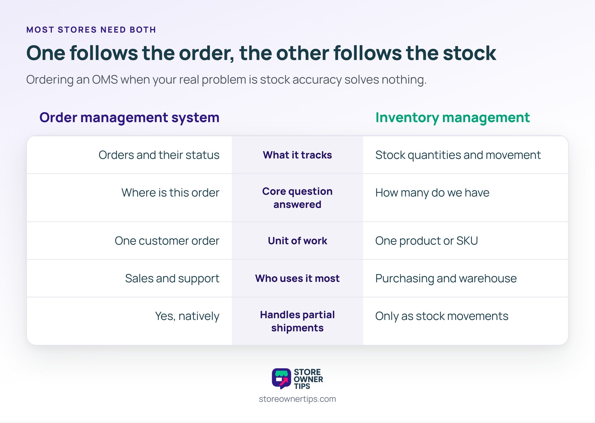 Five-row comparison of an order management system against inventory management across what each tracks, the core question answered, the unit of work, who uses it and partial shipments.