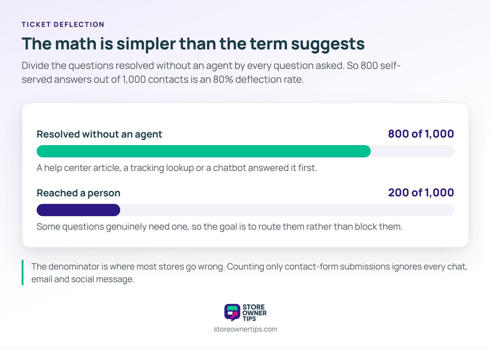 Two proportion bars showing 800 of 1,000 contacts resolved without an agent and 200 reaching a person, illustrating an 80 percent deflection rate.