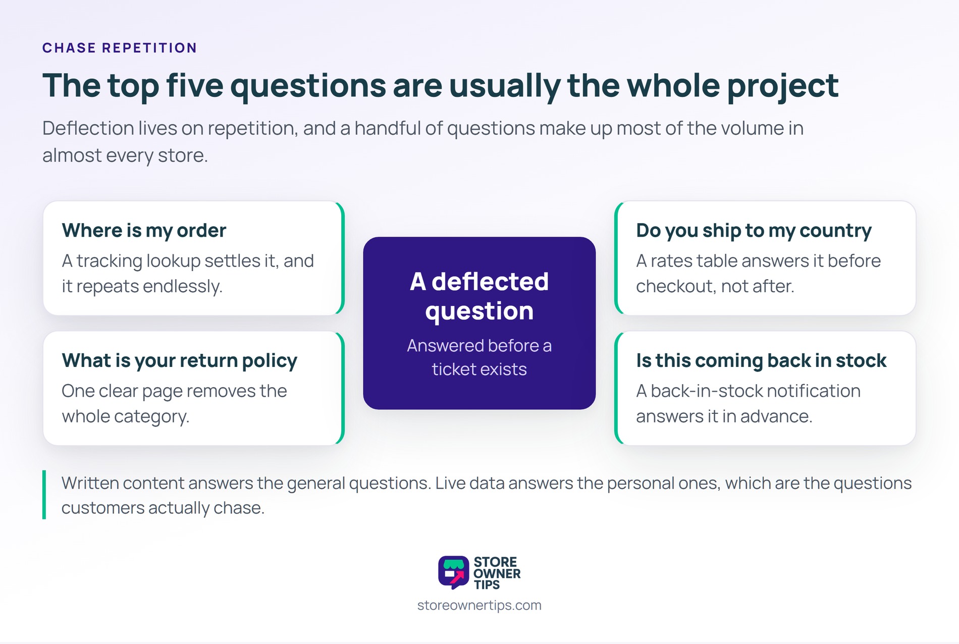 Hub-and-spoke diagram of the repeat questions that deflect well: where is my order, the return policy, shipping destinations and back-in-stock alerts.