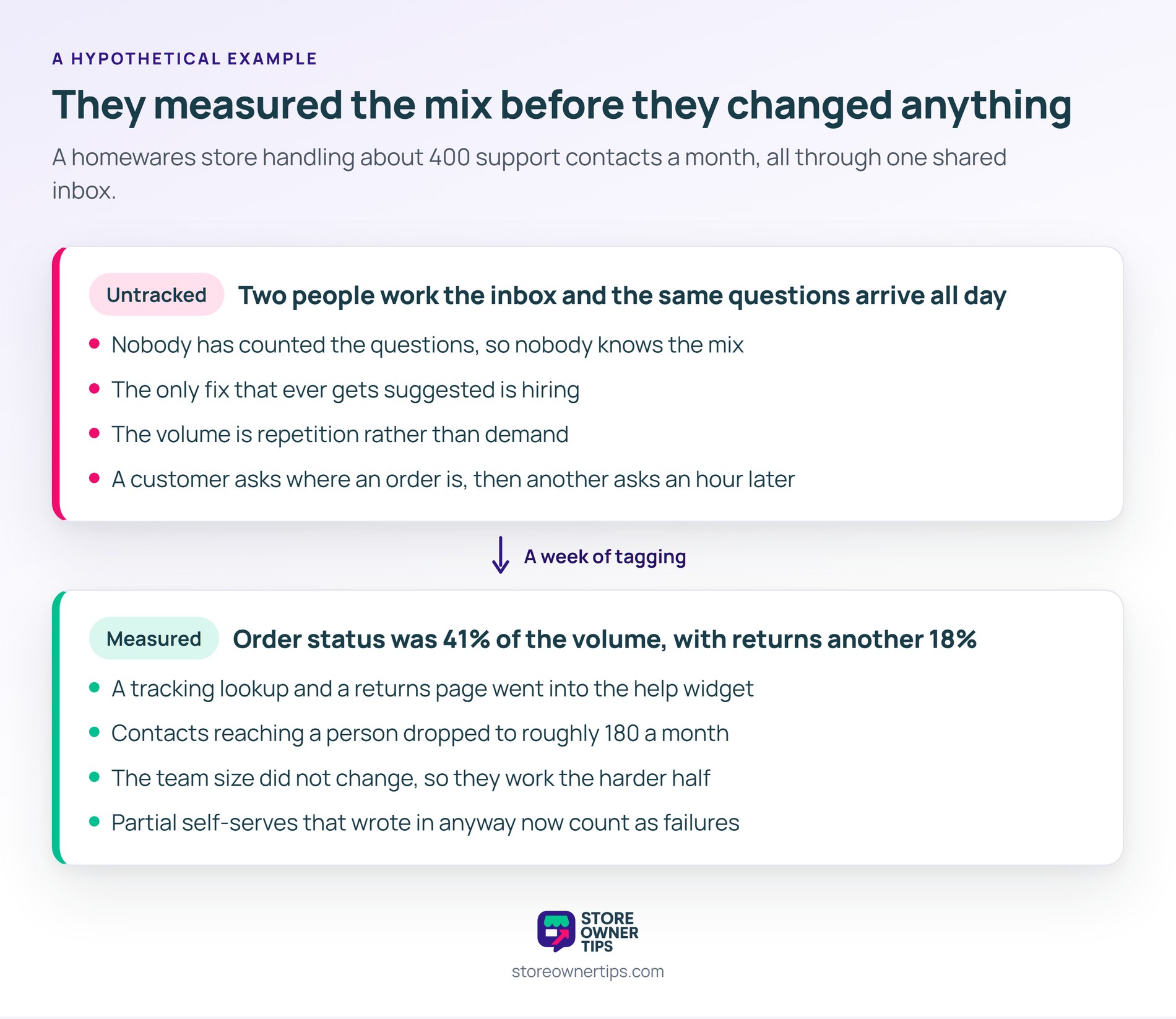 Before and after panels showing an untracked shared inbox of 400 contacts a month, then a measured mix where order status was 41 percent and contacts to a person fell to 180.