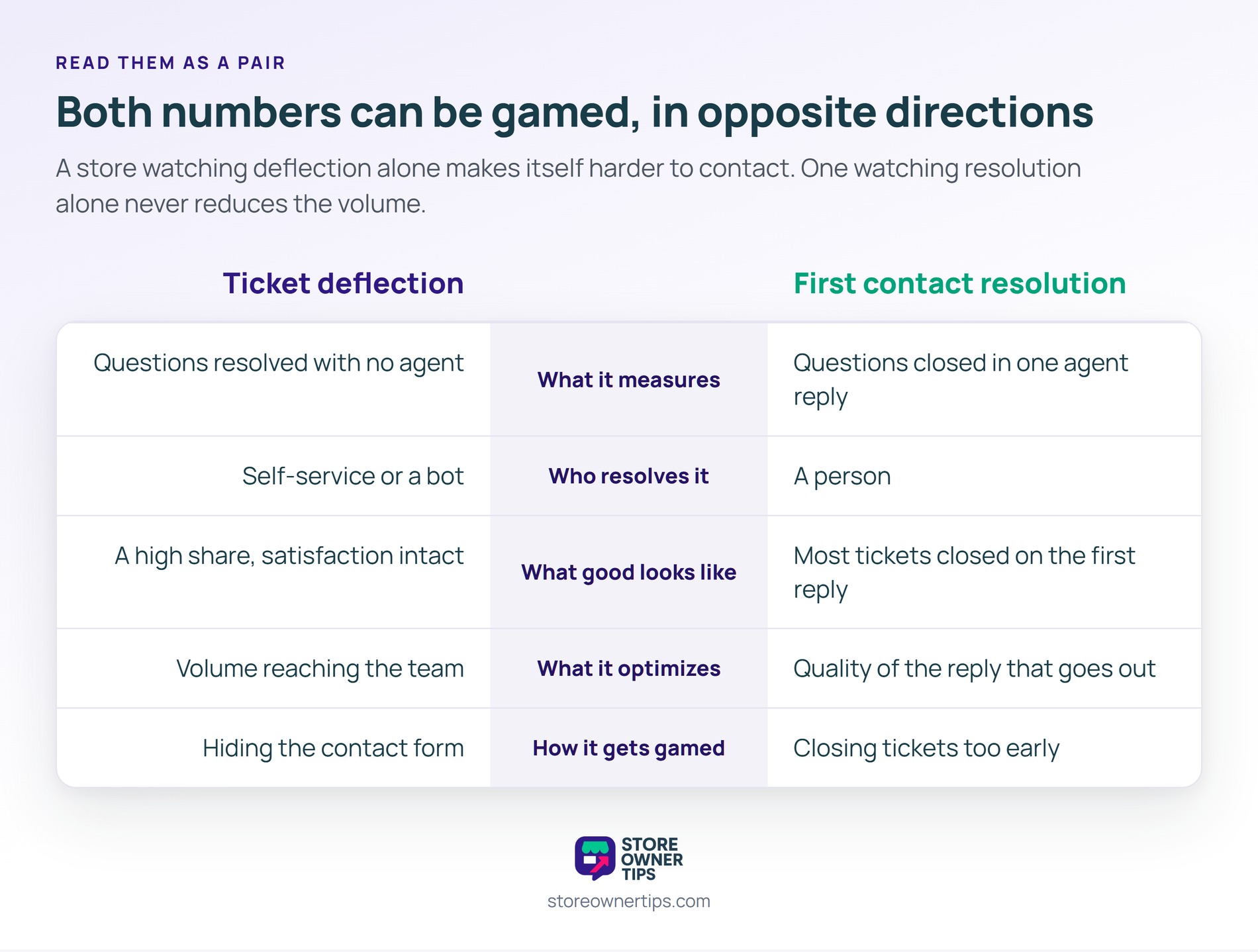 Five-row comparison of ticket deflection against first contact resolution across what each measures, who resolves it, what good looks like, what it optimizes and how it gets gamed.