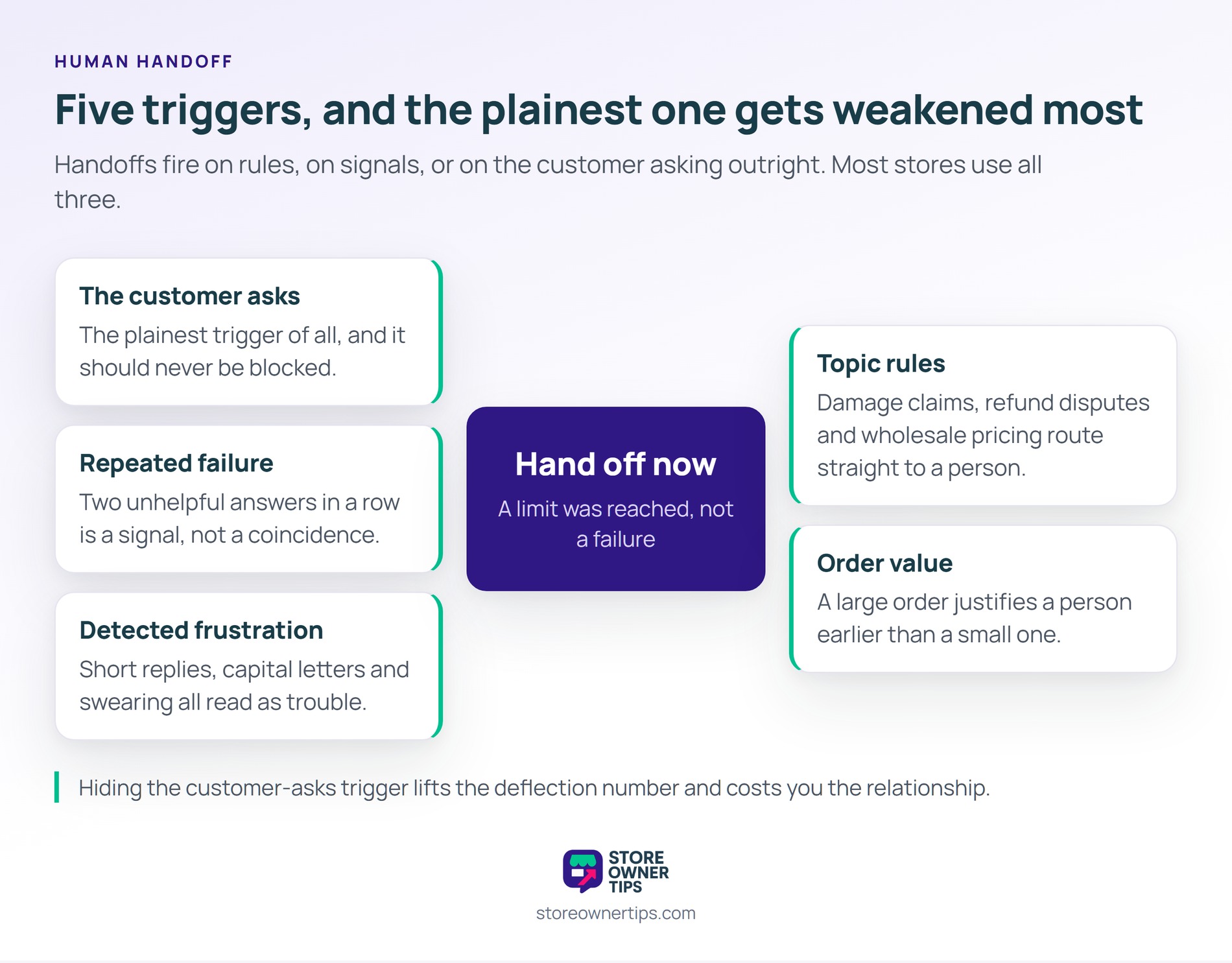 Handoffs fire on rules, on signals, or on the customer asking, and the last one should never be blocked - Store Owner Tips Hub-and-spoke diagram of five handoff triggers: the customer asking, repeated failure, detected frustration, topic rules and order value.