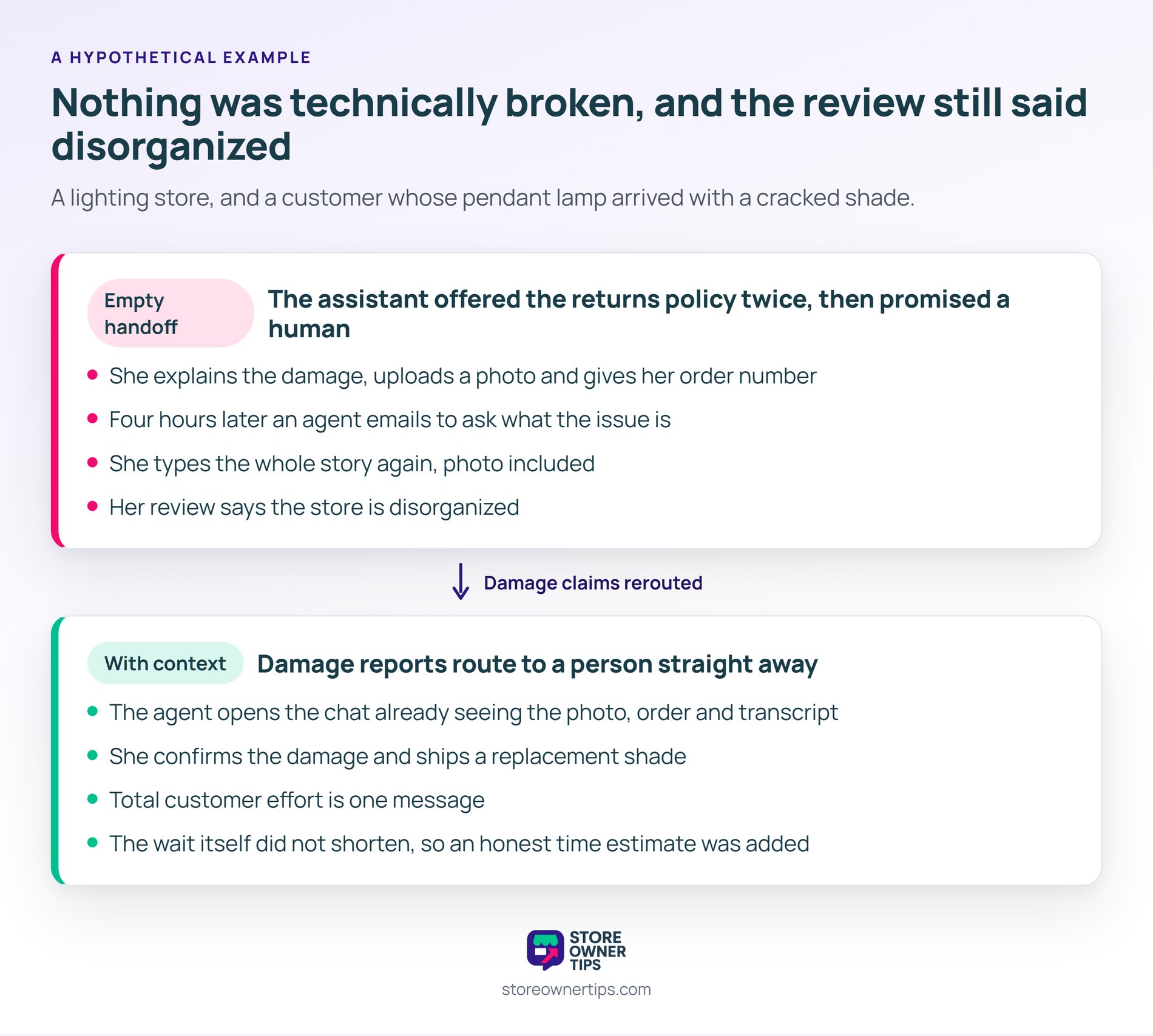 One repeated question undid all the goodwill the transfer had earned - Store Owner Tips Before and after panels comparing an empty handoff where an agent asked what the issue was four hours later with a rerouted damage claim resolved from the transcript.