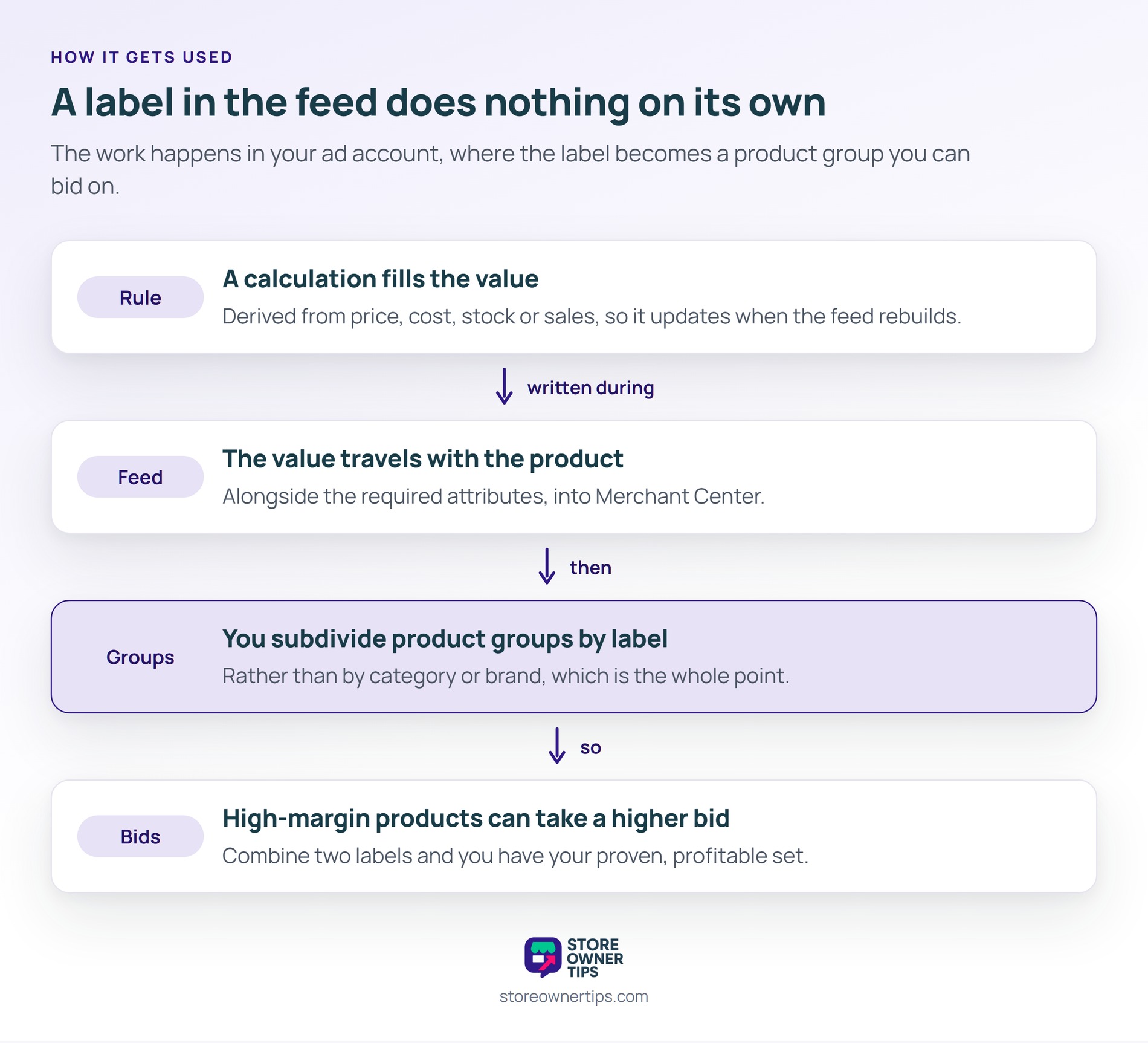 Four-stage flow showing a calculation filling the label value, the value travelling with the product into Merchant Center, product groups subdivided by label, then differing bids.