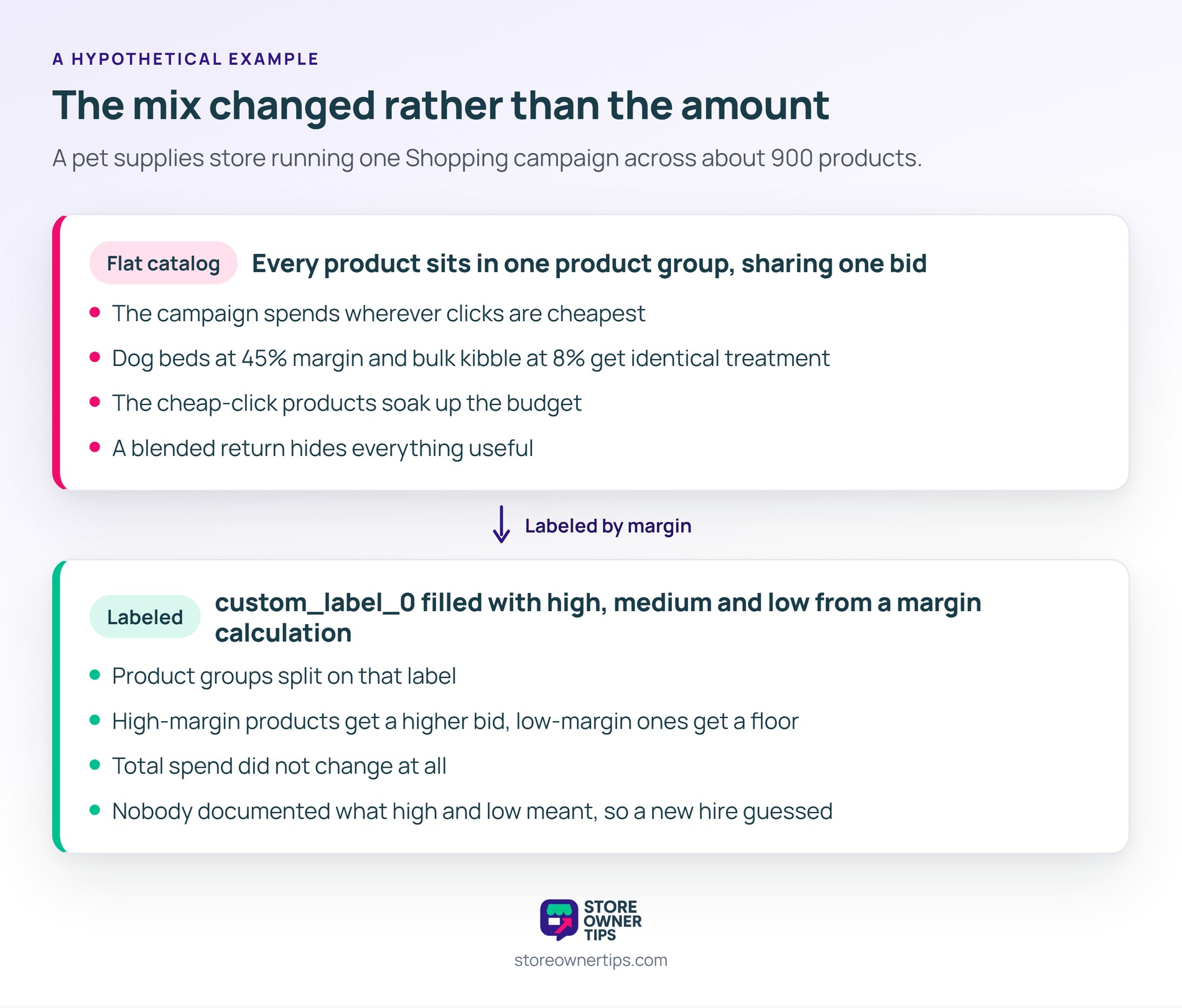 Before and after panels showing 900 products sharing one bid with cheap clicks absorbing the budget, then margin labels splitting product groups so bids follow profit.