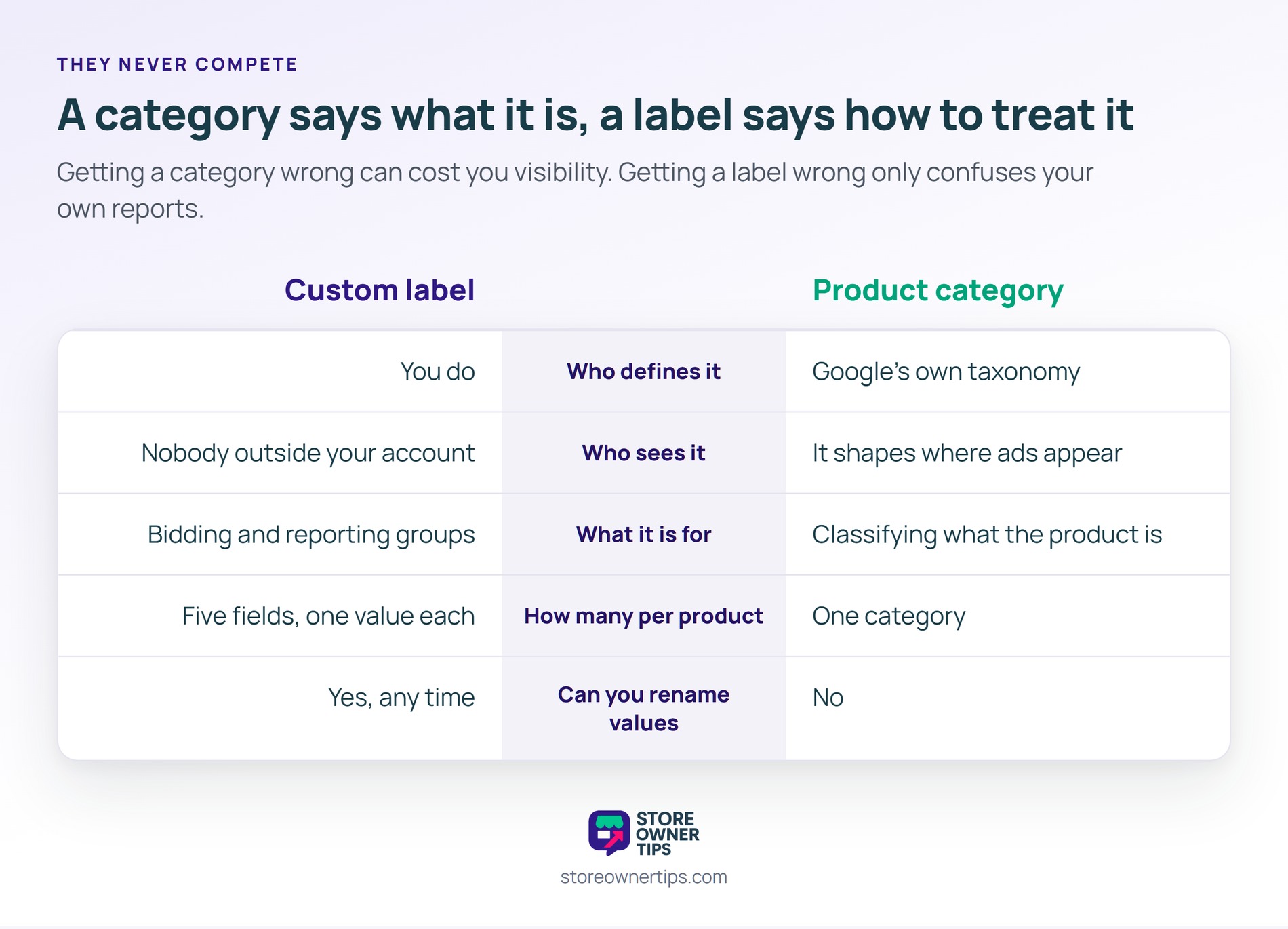 Five-row comparison of a custom label against a product category across who defines it, who sees it, what it is for, how many per product and whether values can be renamed.