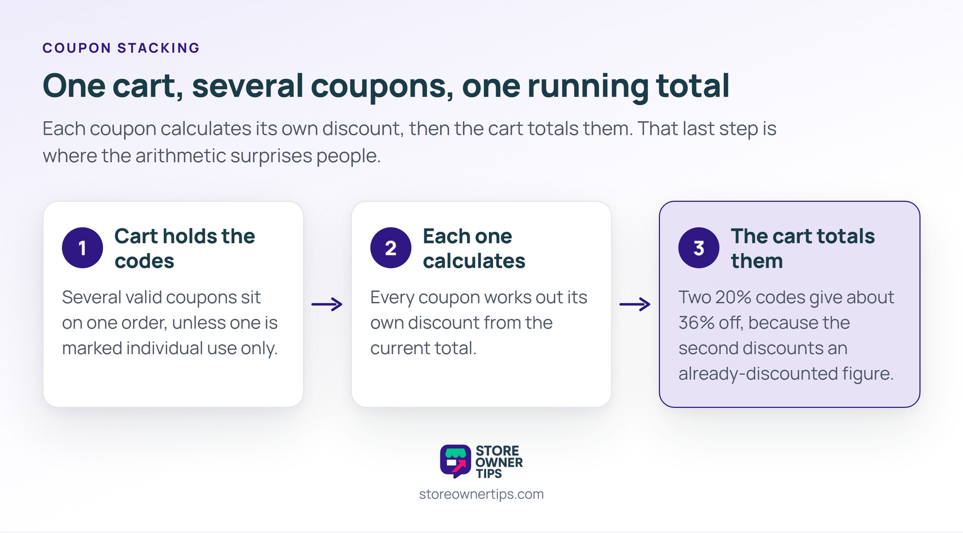 Three-stage flow showing a cart holding several coupons, each coupon calculating its own discount, and the cart totalling them to about 36% off for two 20% codes.
