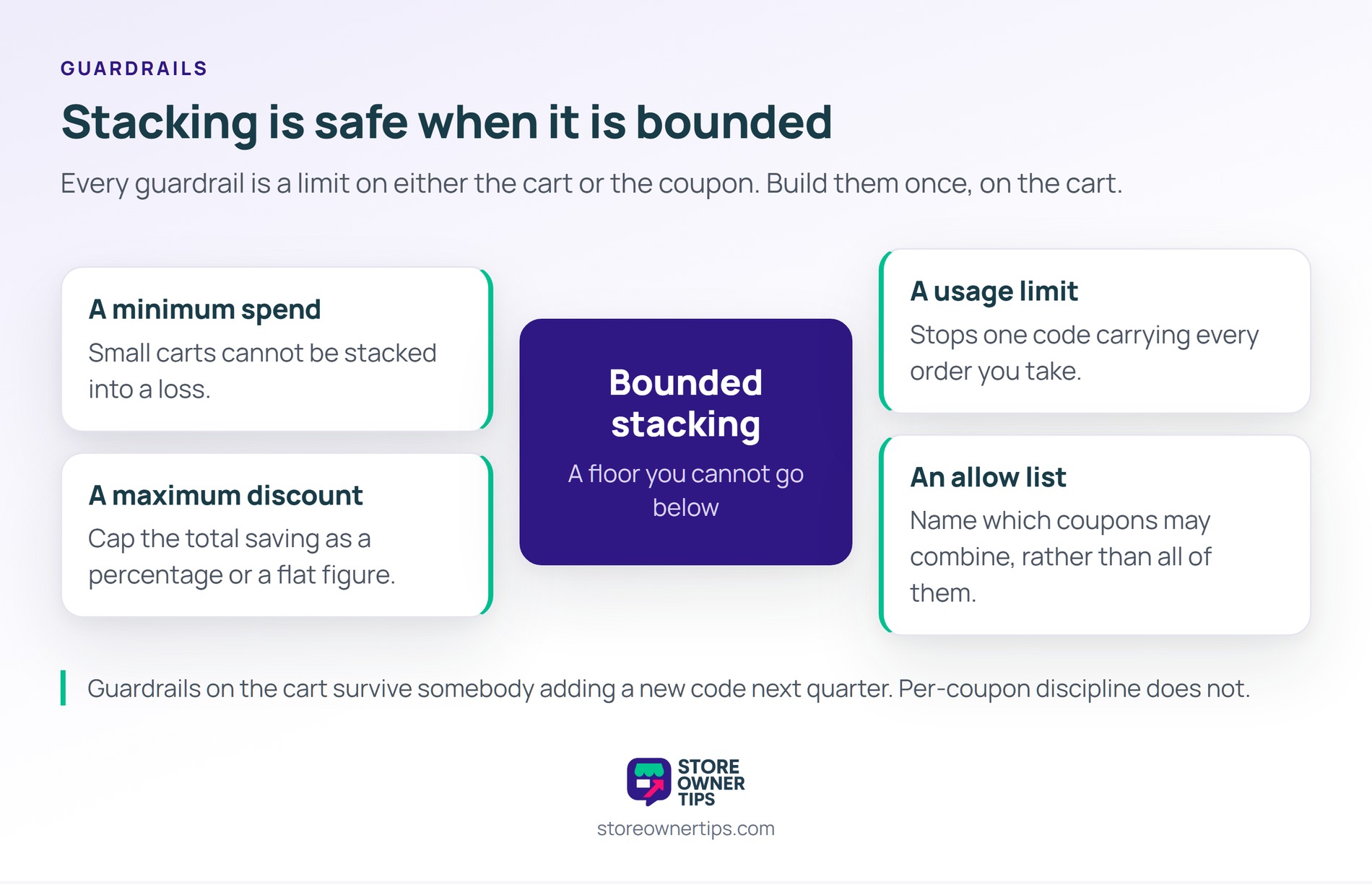 Hub-and-spoke diagram with bounded stacking at the centre and four guardrails around it: a minimum spend, a maximum discount, a usage limit and an allow list.