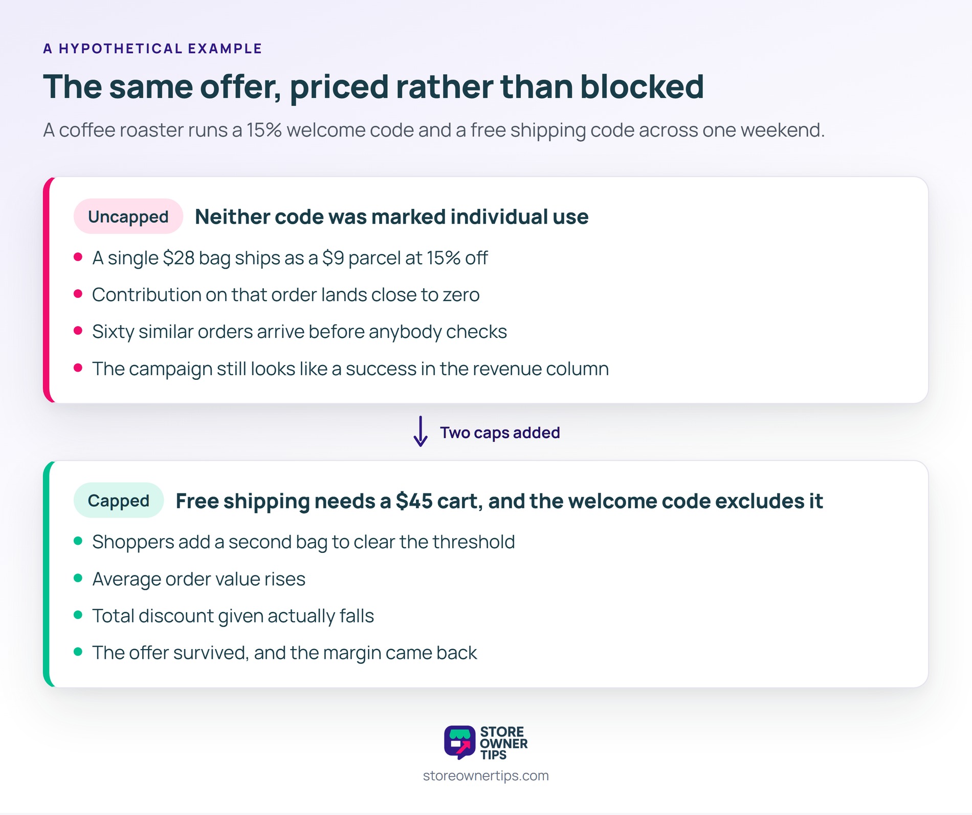 Before and after panels comparing an uncapped weekend where a discounted bag shipped at a loss with a capped version where a 45 dollar minimum raised order value.