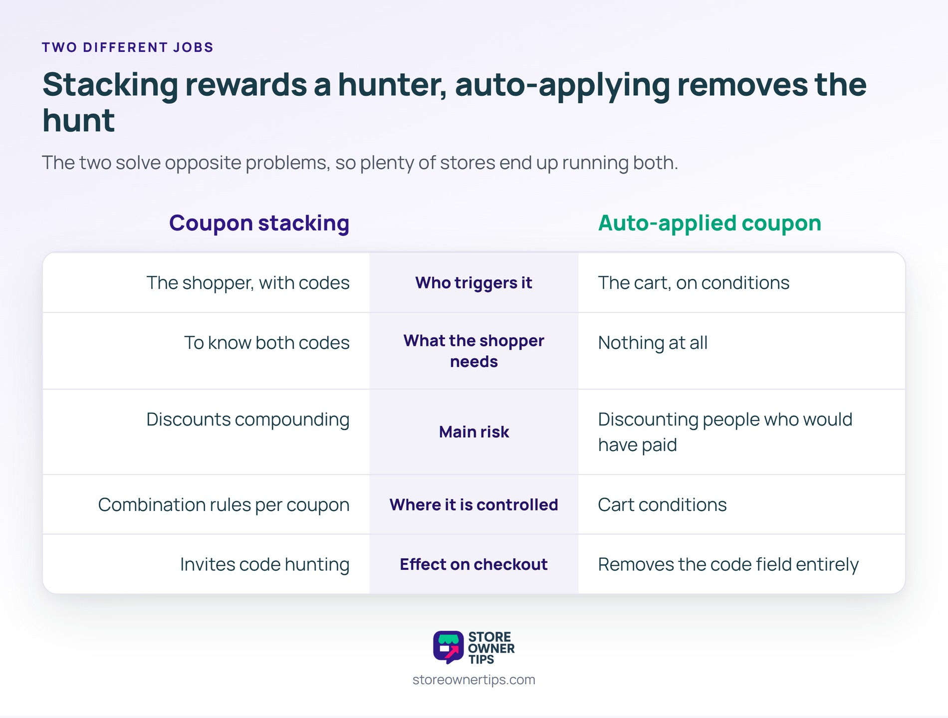 Five-row comparison of coupon stacking against an auto-applied coupon across who triggers it, what the shopper needs, the main risk, where it is controlled and the effect on checkout.