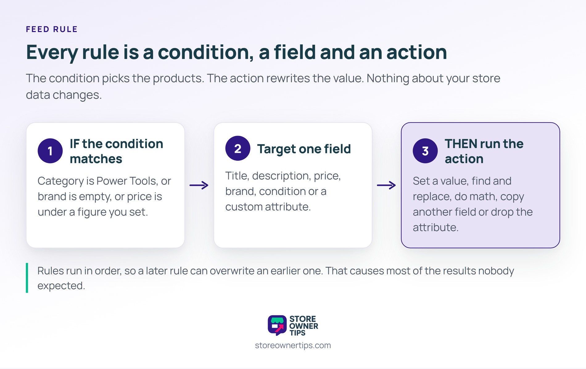 The condition selects the products and the action rewrites the value, so nothing in your store changes - Store Owner Tips Three-stage diagram of a feed rule: an IF condition matches products, one field is targeted, then a THEN action sets a value, finds and replaces, does math, copies a field or drops the attribute.