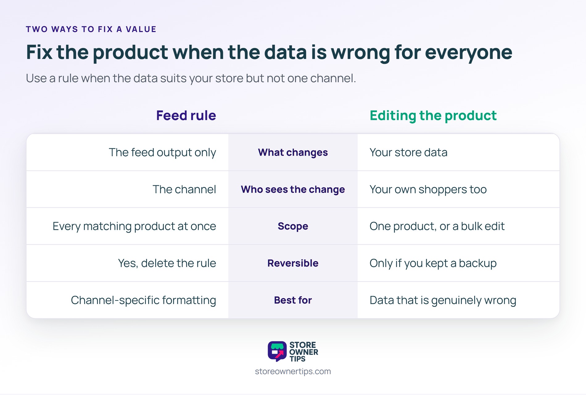 Fix the product when the data is wrong for everyone, and write a rule when it is wrong for one channel - Store Owner Tips Five-row comparison of a feed rule against editing the product across what changes, who sees the change, scope, reversibility and what each is best for.