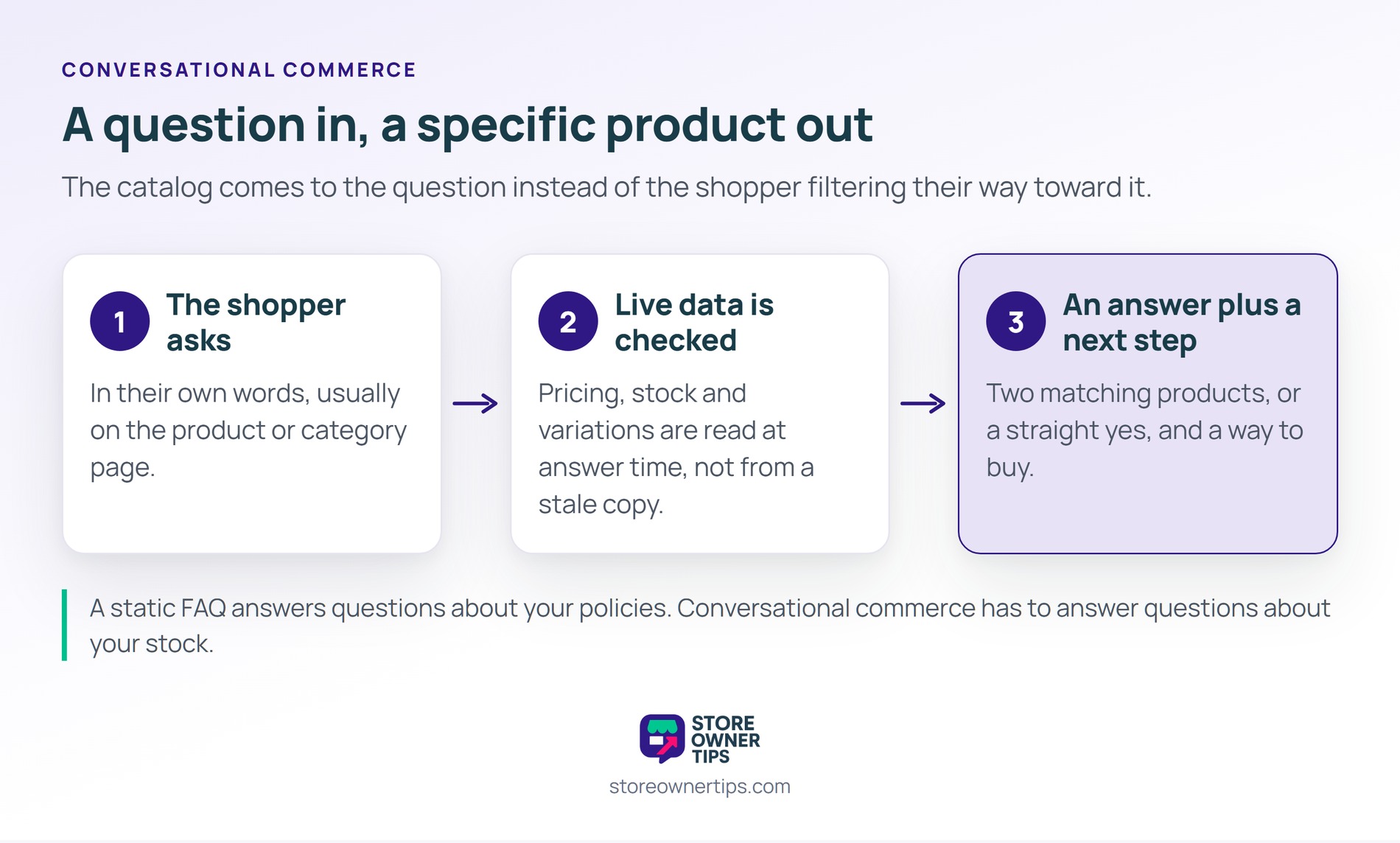 The catalog comes to the question, and the answer is checked against live stock rather than a stale copy - Store Owner Tips Three-stage flow showing a shopper asking in their own words, live pricing and stock being checked at answer time, and an answer naming two matching products with a way to buy.