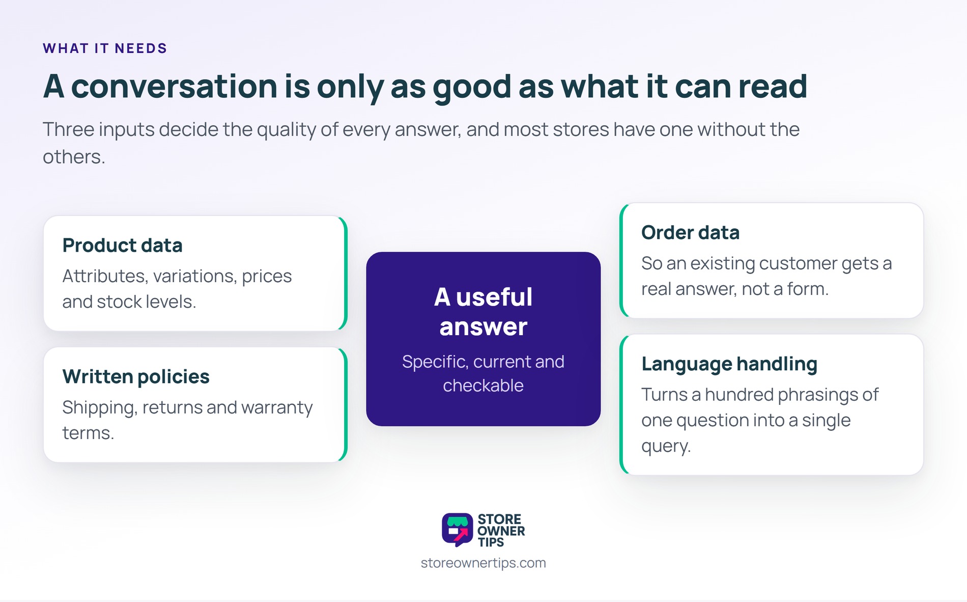Four inputs decide the quality of every answer, and most stores have one without the others - Store Owner Tips Hub-and-spoke diagram with a useful answer at the centre surrounded by product data, written policies, order data and language handling.