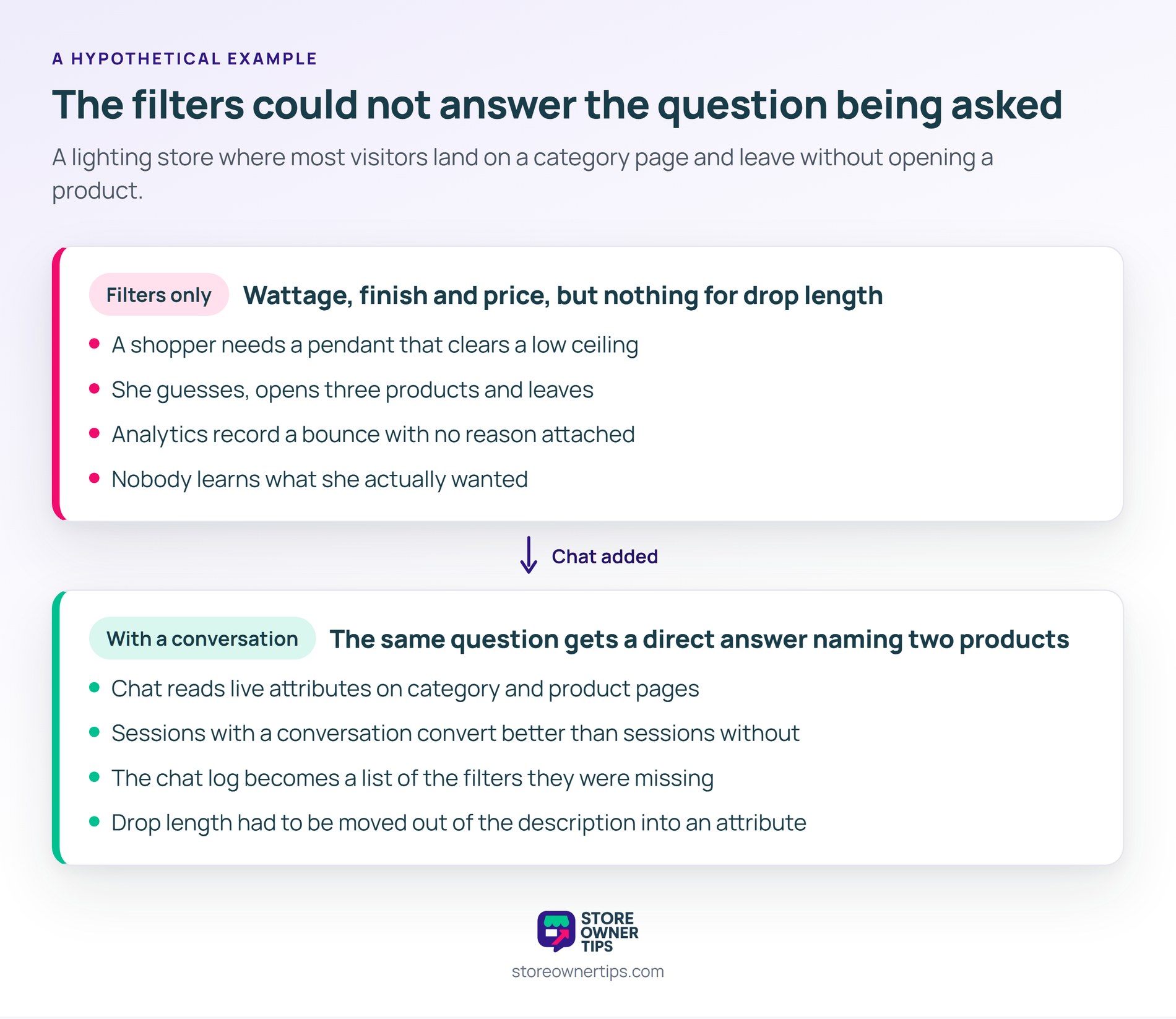 The chat log turned into a list of the filters the catalog was missing - Store Owner Tips Before and after panels comparing a lighting store whose filters had no drop-length option with a version where chat answered the question directly and named two products.