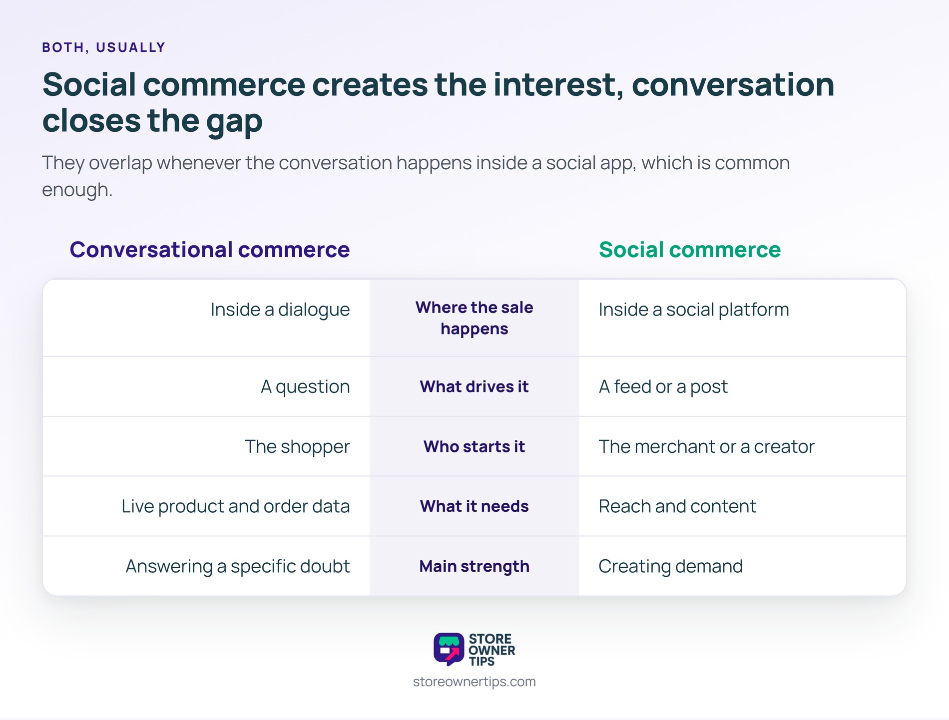 Social commerce creates the interest, while a conversation closes the gap between interest and confidence - Store Owner Tips Five-row comparison of conversational commerce against social commerce across where the sale happens, what drives it, who starts it, what it needs and its main strength.