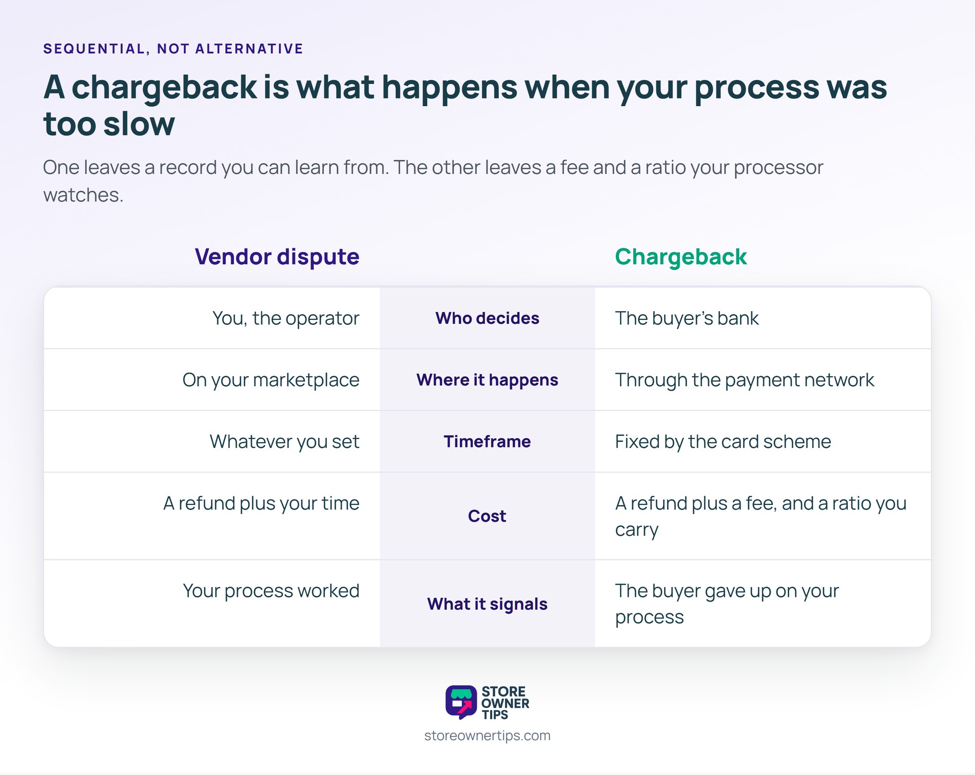 The two are sequential rather than alternative, because a chargeback means the buyer gave up on your process - Store Owner Tips Five-row comparison of a vendor dispute against a chargeback across who decides, where it happens, the timeframe, the cost and what each one signals.